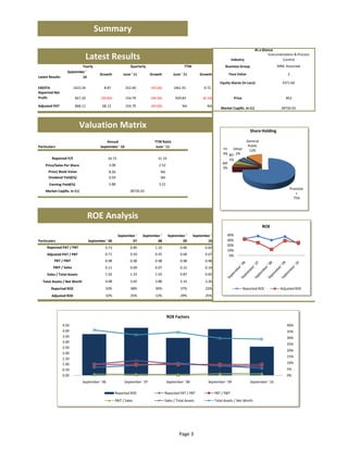 Summary

                                                                                                                                                   At a Glance

                              Latest Results                                                                                       Industry
                                                                                                                                                           Instrumentation & Process 
                                                                                                                                                                   Control
                           Yearly                            Quarterly                           TTM                        Business Group                       MNC Associate
                   September ' 
                                        Growth           June ' 11        Growth          June ' 11        Growth              Face Value                              2
Latest Results             10
                                                                                                                         Equity shares (in Lacs)                   3371.60
EBDITA                  1423.34            8.87           252.40          (43.26)         1461.91            0.72
Reported Net 
Profit                   827.20          (20.83)          154.79          (44.26)          929.83            (0.14)                 Price                             852

Adjusted PAT             868.11           68.13           154.79          (44.26)              NA              NA
                                                                                                                         Market Cap(Rs. In Cr)                     28726.03



                            Valuation Matrix                                                                                                    Share Holding

                                             Annual                         TTM Ratio                                                         General 
Particulars                              September ' 10                      June ' 11                                                         Public
                                                                                                                           FII   Other          12%
                                                                                                                           3% BFI 2%
        Reported P/E                          34.73                           31.19                                            5%
                                              3.08                             2.52                                        MF
    Price/Sales Per Share
                                                                                                                           3%
      Price/ Book Value                       8.26                              NA
      Dividend Yield(%)                       0.59                              NA
       Earning Yield(%)                       2.88                             3.21
                                                                                                                                                                        Promote
    Market Cap(Rs. In Cr)                                    28726.03
                                                                                                                                                                           r
                                                                                                                                                                          75%




                                  ROE Analysis
                                                                                                                                                         ROE
                                                      September '    September '      September '      September '            40%
Particulars                       September ' 06              07             08               09               10             30%
                                                                                                                              20%
     Reported PAT / PBT                     0.73             0.89           1.10              0.86            0.64
                                                                                                                              10%
     Adjusted PAT / PBT                     0.71             0.59           0.45              0.68            0.67             0%
          PBT / PBIT                        0.98             0.98           0.98              0.98            0.98
         PBIT / Sales                       0.11             0.09           0.07              0.15            0.14
     Sales / Total Assets                   1.02             1.33           1.03              0.87            0.82
  Total Assets / Net Worth                  4.08             3.65           3.88              3.33            3.26
        Reported ROE                        33%              38%            30%               37%             23%                           Reported ROE          Adjusted ROE
        Adjusted ROE                        32%              25%            12%               29%             25%




                                                                                      ROE Factors
                 4.50                                                                                                                                                 40%
                 4.00                                                                                                                                                 35%
                 3.50                                                                                                                                                 30%
                 3.00
                                                                                                                                                                      25%
                 2.50
                                                                                                                                                                      20%
                 2.00
                                                                                                                                                                      15%
                 1.50
                 1.00                                                                                                                                                 10%
                 0.50                                                                                                                                                 5%
                 0.00                                                                                                                                                 0%
                             September ' 06              September ' 07               September ' 08            September ' 09                  September ' 10

                                                   Reported ROE                     Reported PAT / PBT                PBT / PBIT
                                                   PBIT / Sales                     Sales / Total Assets              Total Assets / Net Worth




                                                                                             Page 3
 