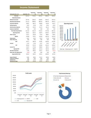 Income Statement
                                                     September '       September '    September '    September ' 
Particulars (Rs. In Cr)             September ' 06           07                08             09             10
            Net Sales                     4515.72          7732.02          8293.33      8396.53        9322.41
      Operating Expenses
Material Consumed                         1977.46          2296.55          2958.09      2943.52        2972.16
Manufacturing Expenses                    1511.12          3998.93          3865.18      3485.78        3920.12
Personnel Expenses                         284.01           406.73           448.98       551.06         633.77                        Operating Income
Selling Expenses                            34.24            45.38            47.02        35.46          63.54
                                                                                                                           10000.00 
Adminstrative Expenses                     304.62           355.20           413.27       362.16         438.03             9000.00 
Expenses Capitalised                         0.00             0.00             0.00         0.00           0.00             8000.00 
                                                                                                                            7000.00 
  Total Operating Expenses                4111.45          7102.79          7732.54      7377.98        8027.62
                                                                                                                            6000.00 
       Operating Profit                    404.27           629.23           560.79      1018.55        1294.79             5000.00 
Other Income                               145.71           105.28            55.79       288.81         128.55             4000.00 
             EBDITA                        549.98           734.51           616.58      1307.36        1423.34             3000.00 
                                                                                                                            2000.00 
Depreciation                                44.21            49.23            63.73        77.78         101.48
                                                                                                                            1000.00 
Other Write offs                             0.00             0.00             0.00         0.00           0.00
                                                                                                                               0.00 
               EBIT                        505.77           685.28           552.85      1229.58        1321.86
Interest                                    11.23            11.58            13.27        19.25          22.21
               EBT                         494.54           673.70           539.58      1210.33        1299.65
Income Tax                                 145.37           277.68           298.44       387.01         431.54
           Adjusted PAT                    349.17           396.02           241.14       823.32         868.11               Net Sales    Operating Profit   EBDITA
Non Recurring Items                         17.82           200.53           352.17       221.52          (40.91)
Other Non Cash adjustments                  (6.89)            0.00             0.00         0.00           0.00
     Reported Net Profit                   360.10           596.55           593.31      1044.84         827.20


Equity Dividend                             64.06            80.92           101.15       168.58         168.58
Preference Dividend                          0.00             0.00             0.00         0.00           0.00
Dividend Tax                                 8.98            13.75            17.19        28.65          28.00
Retained Earnings                          287.06           501.88           474.97       847.61         630.62




                                         Profit Levels                                                                     Total Income Break‐up
       1600.00 
                                                                                                              Total Operating Expenses    Depreciation
       1400.00                                                                                                Other Write offs            Interest
       1200.00                                                                                                Income Tax                  Adjusted PAT

       1000.00 

        800.00 
                                                                                                                                 9%
        600.00                                                                                                              5%
                                                                                                                           0%
                                                                                                                           1%
        400.00 

        200.00 

            0.00 
                      September '  September '  September '  September '  September ' 
                          06           07           08           09           10
                                                                                                                                            85%
                      Operating Profit      EBDITA                   EBIT
                      EBT                   Adjusted PAT




                                                                                            Page 4
 