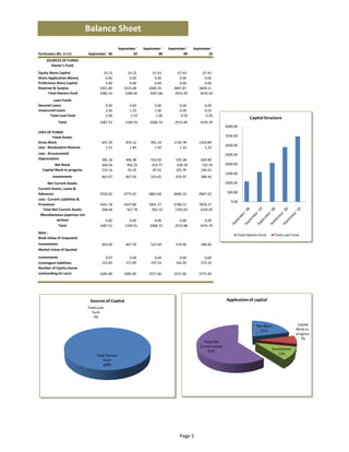 Balance Sheet
                                                      September '    September '    September '    September ' 
Particulars (Rs. In Cr)         September ' 06                07             08             09             10
     SOURCES OF FUNDS 
       Owner's Fund 
Equity Share Capital                     33.72             33.72          67.43          67.43          67.43
Share Application Money                   0.00              0.00           0.00           0.00           0.00
Preference Share Capital                  0.00              0.00           0.00           0.00           0.00
Reserves & Surplus                     1051.80           1555.68        2000.25        2847.87        3409.11
      Total Owners fund                1085.52            1589.40        2067.68        2915.30        3476.54 
         Loan Funds 
Secured Loans                                 0.00          0.00           0.00           0.00           0.00
Unsecured Loans                               2.00          1.53           1.06           0.59           0.24
       Total Loan fund                        2.00           1.53           1.06           0.59           0.24 
                                                                                                                                       Capital Structure
             Total                     1087.52            1590.93        2068.74        2915.89        3476.78 
                                                                                                                         4000.00 
USES OF FUNDS 
          Fixed Assets                                                                                                   3500.00 
Gross Block                              647.29           870.12         991.10        1134.78        1354.89
                                                                                                                         3000.00 
Less : Revaluation Reserve                 1.57             1.49           1.40           1.32           1.23
Less : Accumulated                                                                                                       2500.00 
Depreciation                             385.18           406.38         433.93         505.28         620.90
          Net Block                      260.54            462.25         555.77         628.18         732.76           2000.00 
  Capital Work‐in‐progress               154.16            93.29          87.01         105.70         246.52
                                                                                                                         1500.00 
         Investments                     463.97           467.59         523.65         476.97         388.46
       Net Current Assets                                                                                                1000.00 
Current Assets, Loans & 
Advances                               3550.62           4775.67        6863.69        8485.34        9967.42             500.00 
Less : Current Liabilities & 
                                                                                                                            0.00 
Provisions                             3341.78           4207.89        5961.37        6780.31        7858.37
   Total Net Current Assets             208.84             567.78         902.32        1705.03        2109.05 
 Miscellaneous expenses not 
            written                       0.00              0.00           0.00           0.00           0.00
             Total                     1087.51            1590.91        2068.75        2915.88        3476.79 
Note : 
                                                                                                                                Total Owners fund       Total Loan fund
Book Value of Unquoted 
Investments                              463.96           467.58         523.64         476.96         388.46
Market Value of Quoted 
Investments                                0.07             0.06           0.04           0.04           0.00
Contingent liabilities                   122.83           157.89         147.52         162.20         272.34
Number of Equity shares 
outstanding (in Lacs)                  1685.80           1685.80        3371.60        3371.60        3371.60




                                 Sources of Capital                                                                      Application of capital
                                Total Loan 
                                  fund
                                   0%

                                                                                                                                           Net Block                  Capital 
                                                                                                                                             21%                     Work‐in‐
                                                                                                                                                                     progress 
                                                                                                                                                                        7%
                                                                                                         Total Net 
                                                                                                       Current Assets 
                                                                                                                                                    Investments 
                                                                                                            61%
                                     Total Owners                                                                                                       11%
                                         fund
                                         100%




                                                                                          Page 5
 