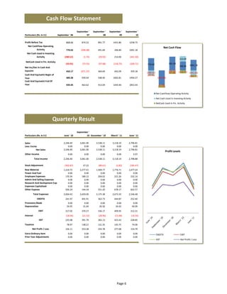 Cash Flow Statement
                                                   September '    September '    September '    September ' 
Particulars (Rs. In Cr)           September ' 06           07             08             09             10

Profit Before Tax                        512.11        874.22         891.77        1431.86        1258.75
   Net CashFlow‐Operating 
                                                                                                                                 Net Cash Flow
           Activity                      770.63       (396.08)        491.69         346.84        1001.18
  Net Cash Used In Investing 
           Activity                     (280.52)         (1.74)        (29.92)       214.00        (441.30)
                                                                                                                                                 214.00 
 NetCash Used in Fin. Activity 
                                         (39.95)        (73.55)        (97.08)      (118.75)       (200.71)    770.63                  491.69 
                                                                                                                                                 346.84      1001.18 
Net Inc/Dec In Cash And 
Equivlnt                                 450.17       (471.37)        364.69         442.09         359.18                             (29.92)   (118.75) (441.30)
                                                                                                               (280.52)                (97.08)
Cash And Equivalnt Begin of                                                                                     (39.95)                                   (200.71)
Year                                     489.28        939.44         548.40        1002.81        1494.27                 (396.08)
Cash And Equivalnt End Of 
Year                                     939.44        463.62         913.09        1444.90        1853.44                   (1.74)
                                                                                                                            (73.55)

                                                                                                                          Net CashFlow‐Operating Activity 
                                                                                                                          Net Cash Used In Investing Activity 
                                                                                                                          NetCash Used in Fin. Activity 




                            Quarterly Result
                                                   September ' 
Particulars (Rs. In Cr)                June ' 10           10 December ' 10       March ' 11       June ' 11


Sales                                  2,246.40      3,061.00       2,538.11       3,118.19       2,796.81
Less: Excise                               0.00          0.00           0.00           0.00           0.00
           Net Sales                   2,246.40      3,061.00       2,538.11       3,118.19       2,796.81
                                                                                                                                   Profit Levels
Other Income                               0.00          0.00           0.00           0.00           2.07
            Total Income               2,246.40      3,061.00       2,538.11       3,118.19       2,798.88

Stock Adjustment                        (302.87)        57.22          (89.61)         (2.82)      (185.47)
Raw Material                           1,210.72      2,277.41       1,509.77       1,776.71       1,677.24
Power And Fuel                             0.00          0.00           0.00           0.00           0.00
Employee Expenses                        170.34        180.12         204.02         221.26         232.14
Admin And Selling Expenses                 0.00          0.00           0.00           0.00           0.00
Research And Devlopment Expe               0.00          0.00           0.00           0.00           0.00
Expenses Capitalised                       0.00          0.00           0.00           0.00           0.00
Other Expeses                            926.24        144.34         551.20         678.17         822.57
        Total Expenses                 2,004.43      2,659.09       2,175.38       2,673.32       2,546.48
              EBDITA                     241.97        401.91         362.73         444.87         252.40
Provisions Made                            0.00          0.00           0.00           0.00           0.00
Depreciation                              24.95         31.64          26.56          34.92          40.09
               EBIT                      217.02        370.27         336.17         409.95         212.31
Interest                                 (18.06)        (21.52)        (28.96)        (13.48)        (16.54)
                EBT                      235.08        391.79         365.13         423.43         228.85
Taxation                                  78.97        138.21         121.35         145.75          74.06
       Net Profit / Loss                 156.11        253.58         243.78         277.68         154.79
Extra Ordinary Item                        0.00          0.00           0.00           0.00           0.00                EBDITA                   EBIT
Prior Year Adjustments                     0.00          0.00           0.00           0.00           0.00
                                                                                                                          EBT                      Net Profit / Loss 




                                                                                       Page 6
 