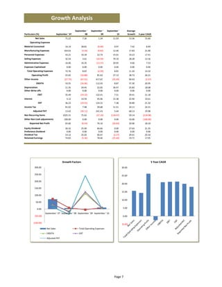 Growth Analysis
                                                      September '    September '    September '         Average 
Particulars (%)                      September ' 07           08             09             10          Growth      5 year CAGR
            Net Sales                        71.22          7.26           1.24          11.03              13.36        15.60
     Operating Expenses
Material Consumed                            16.14         28.81           (0.49)         0.97               7.62         8.49
Manufacturing Expenses                      164.63          (3.34)         (9.82)        12.46              17.83        21.00
Personnel Expenses                           43.21         10.39          22.74          15.01              19.23        17.41
Selling Expenses                             32.54          3.61          (24.59)        79.19              28.28        13.16
Adminstrative Expenses                       16.60         16.35          (12.37)        20.95               9.60         7.53
Expenses Capitalised                          0.00          0.00           0.00           0.00               0.00         0.00
  Total Operating Expenses                   72.76          8.87           (4.59)         8.81              11.20        14.32
       Operating Profit                      55.65         (10.88)        81.63          27.12              38.73        26.21
Other Income                                (27.75)        (47.01)       417.67          (55.49)            90.93         (2.47)
             EBDITA                          33.55         (16.06)       112.03           8.87              37.30        20.95
Depreciation                                 11.35         29.45          22.05          30.47              25.83        18.08
Other Write offs                              0.00          0.00           0.00           0.00               0.00         0.00
               EBIT                          35.49         (19.32)       122.41           7.51              39.41        21.18
Interest                                      3.12         14.59          45.06          15.38              22.90        14.61
               EBT                           36.23         (19.91)       124.31           7.38              39.89        21.32
Income Tax                                   91.02          7.48          29.68          11.51              24.11        24.31
           Adjusted PAT                      13.42         (39.11)       241.43           5.44              68.13        19.98
Non Recurring Items                        1025.31         75.62          (37.10)      (118.47)             59.14      (218.08)
Other Non Cash adjustments                  100.00          0.00           0.00           0.00              10.00      (100.00)
     Reported Net Profit                     65.66          (0.54)        76.10          (20.83)            20.96        18.10
Equity Dividend                              26.32         25.00          66.66            0.00             27.63        21.35
Preference Dividend                           0.00          0.00           0.00            0.00              0.00         0.00
Dividend Tax                                 53.12         25.02          66.67           (2.27)            29.41        25.54
Retained Earnings                            74.83         (5.36)         78.46          (25.60)            19.71        17.05




                                          Growth Factors                                                                         5 Year CAGR
            300.00                                                                                 30.00 

            250.00                                                                                 25.00 

            200.00 
                                                                                                   20.00 
            150.00 
                                                                                                   15.00 
            100.00 
                                                                                                   10.00 
             50.00 

              0.00                                                                                  5.00 

                        September ' 07 September ' 08 September ' 09 September ' 10
            (50.00)                                                                                 0.00 

           (100.00)
                                                                                                   (5.00)
                         Net Sales                       Total Operating Expenses
                         EBDITA                          EBT
                         Adjusted PAT




                                                                                          Page 7
 
