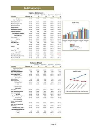 Index Analysis
                                      Income Statement
                                                 September '    September '    September '    September ' 
Particulars                     September ' 06           07             08             09             10
            Net Sales                  100.00        171.22         183.65         185.94         206.44
      Operating Expenses
Material Consumed                      100.00        116.14         149.59         148.85         150.30
                                                                                                                                 Profit Index
Manufacturing Expenses                 100.00        264.63         255.78         230.68         259.42
Personnel Expenses                     100.00        143.21         158.09         194.03         223.15
Selling Expenses                       100.00        132.54         137.32         103.56         185.57
Adminstrative Expenses                 100.00        116.60         135.67         118.89         143.80
Expenses Capitalised                     0.00          0.00           0.00           0.00           0.00
  Total Operating Expenses             100.00        172.76         188.07         179.45         195.25
       Operating Profit                100.00        155.65         138.72         251.95         320.28
Other Income                           100.00         72.25          38.29         198.21          88.22
              EBDITA                   100.00        133.55         112.11         237.71         258.80
Depreciation                           100.00        111.35         144.15         175.93         229.54     September  September  September  September  September 
Other Write offs                                                                                                ' 06       ' 07       ' 08       ' 09       ' 10
                                         0.00          0.00           0.00           0.00           0.00
               EBIT                    100.00        135.49         109.31         243.11         261.36                          EBIT
                                                                                                                                  EBT
Interest                               100.00        103.12         118.17         171.42         197.77                          Adjusted PAT
               EBT                     100.00        136.23         109.11         244.74         262.80                          Reported Net Profit 
                                                                                                                                  Net Sales
Income Tax                             100.00        191.02         205.30         266.22         296.86
           Adjusted PAT                100.00        113.42          69.06         235.79         248.62
Non Recurring Items                    100.00       1125.31        1976.26        1243.10        (229.57)
Other Non Cash adjustments             100.00          0.00           0.00           0.00           0.00
Reported Net Profit                    100.00        165.66         164.76         290.15         229.71



                                          Balance Sheet
                                                 September '    September '    September '    September ' 
Particulars                     September ' 06           07             08             09             10
     SOURCES OF FUNDS 
Equity Share Capital                   100.00        100.00         199.97         199.97         199.97
Share Application Money                  0.00          0.00           0.00           0.00           0.00                          Liability Index
Preference Share Capital                 0.00          0.00           0.00           0.00           0.00
Reserves & Surplus                     100.00        147.91         190.17         270.76         324.12
      Total Owners fund                100.00        146.42         190.48         268.56         320.26
         Loan Funds 
Secured Loans                            0.00          0.00           0.00           0.00           0.00
Unsecured Loans                        100.00         76.50          53.00          29.50          12.00
       Total Loan fund                 100.00         76.50          53.00          29.50          12.00
              Total                    100.00        146.29         190.23         268.12         319.70

        USES OF FUNDS 
          Fixed Assets 
Gross Block                            100.00        134.43         153.12         175.31         209.32
Less : Revaluation Reserve             100.00         94.90          89.17          84.08          78.34                  Total Owners fund         Total Loan fund
Less : Accumulated                     100.00        105.50         112.66         131.18         161.20
           Net Block                   100.00        177.42         213.31         241.11         281.25
   Capital Work‐in‐progress            100.00         60.52          56.44          68.57         159.91
           Investments                 100.00        100.78         112.86         102.80          83.73
     Net Current Assets 
Current Assets, Loans & 
Advances                               100.00        134.50         193.31         238.98         280.72
Less : Current Liabilities & 
Provisions                             100.00        125.92         178.39         202.90         235.16
   Total Net Current Assets            100.00        271.87         432.06         816.43        1009.89
 Miscellaneous expenses not 
           written                       0.00          0.00           0.00           0.00           0.00
              Total                    100.00        146.29         190.23         268.12         319.70




                                                                                     Page 9
 