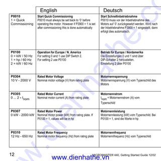 12 MICROMASTER 440, Getting Started Guide 12/02
English Deutsch
P0010
1 = Quick
Commissioning
Start Quick Commissioning
P0010 must always be set back to ‘0’ before
operating the motor. However if P3900 = 1 is set
after commissioning this is done automatically
Start Schnellinbetriebnahme
P0010 muss vor der Inbetriebnahme des
Motors auf ‘0’ zurückgesetzt werden. Wird nach
der Inbetriebnahme P3900 = 1 eingestellt, dann
erfolgt dies automatisch.
P0100
0 = kW / 50 Hz
1 = hp / 60 Hz
2 = kW / 60 Hz
Operation for Europe / N. America
For setting 0 and 1 use DIP Switch 2.
For setting 2 use P0100
Betrieb für Europa / Nordamerika
Die Einstellungen 0 und 1 sind über
DIP-Schalter 2 herzustellen.
Einstellung 2 über P0100
P0304
10 V - 2000 V
Rated Motor Voltage
Nominal motor voltage (V) from rating plate
Motornennspannung
Motornennspannung (V) vom Typenschild des
Motors
P0305
0 ... 2 * Inom
Rated Motor Current
Nominal motor current (A) from rating plate
Motornennstrom
Inom = Motornennstrom (A) vom
Typenschild
P0307
0 kW - 2000 kW
Rated Motor Power
Nominal motor power (kW) from rating plate. If
P0100 = 1, values will be in hp
Motornennleistung
Motornennleistung (kW) vom Typenschild. Bei
P0100 = 1, sind die Werte in hp
P0310
12 Hz - 650 Hz
Rated Motor Frequency
Nominal motor frequency (Hz) from rating plate
Motornennfrequenz
Motornennfrequenz (Hz) vom Typenschild
www.dienhathe.vn
www.dienhathe.co
 