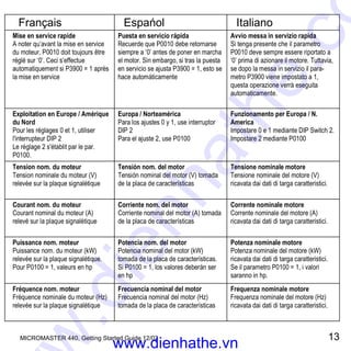 MICROMASTER 440, Getting Started Guide 12/02 13
Français Espańol Italiano
Mise en service rapide
A noter qu’avant la mise en service
du moteur, P0010 doit toujours être
réglé sur ‘0’. Ceci s’effectue
automatiquement si P3900 = 1 après
la mise en service
Puesta en servicio rápida
Recuerde que P0010 debe retornarse
siempre a ‘0’ antes de poner en marcha
el motor. Sin embargo, si tras la puesta
en servicio se ajusta P3900 = 1, esto se
hace automáticamente
Avvio messa in servizio rapida
Si tenga presente che il parametro
P0010 deve sempre essere riportato a
‘0’ prima di azionare il motore. Tuttavia,
se dopo la messa in servizio il para-
metro P3900 viene impostato a 1,
questa operazione verrà eseguita
automaticamente.
Exploitation en Europe / Amérique
du Nord
Pour les réglages 0 et 1, utiliser
l'interrupteur DIP 2
Le réglage 2 s'établit par le par.
P0100.
Europa / Norteamérica
Para los ajustes 0 y 1, use interruptor
DIP 2
Para el ajuste 2, use P0100
Funzionamento per Europa / N.
America
Impostare 0 e 1 mediante DIP Switch 2.
Impostare 2 mediante P0100
Tension nom. du moteur
Tension nominale du moteur (V)
relevée sur la plaque signalétique
Tensión nom. del motor
Tensión nominal del motor (V) tomada
de la placa de características
Tensione nominale motore
Tensione nominale del motore (V)
ricavata dai dati di targa caratteristici.
Courant nom. du moteur
Courant nominal du moteur (A)
relevé sur la plaque signalétique
Corriente nom. del motor
Corriente nominal del motor (A) tomada
de la placa de características
Corrente nominale motore
Corrente nominale del motore (A)
ricavata dai dati di targa caratteristici.
Puissance nom. moteur
Puissance nom. du moteur (kW)
relevée sur la plaque signalétique.
Pour P0100 = 1, valeurs en hp
Potencia nom. del motor
Potencia nominal del motor (kW)
tomada de la placa de características.
Si P0100 = 1, los valores deberán ser
en hp
Potenza nominale motore
Potenza nominale del motore (kW)
ricavata dai dati di targa caratteristici.
Se il parametro P0100 = 1, i valori
saranno in hp.
Fréquence nom. moteur
Fréquence nominale du moteur (Hz)
relevée sur la plaque signalétique
Frecuencia nominal del motor
Frecuencia nominal del motor (Hz)
tomada de la placa de características
Frequenza nominale motore
Frequenza nominale del motore (Hz)
ricavata dai dati di targa caratteristici.
www.dienhathe.vn
www.dienhathe.co
 