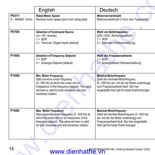 14 MICROMASTER 440, Getting Started Guide 12/02
English Deutsch
P0311
0 - 40000 1/min
Rated Motor Speed
Nominal motor speed (rpm) from rating plate
Motornenndrehzahl
Motornenndrehzahl (1/min) vom Typenschild
P0700 Selection of Command Source
(on / off / reverse)
1 = BOP
2 = Terminal / Digital Inputs (default)
Wahl von Befehlsquellen
(EIN / AUS / Richtungsumkehr)
1 = BOP
2 = Klemmen (Werkseinstellung)
P1000 Selection of Frequency Setpoint
1 = BOP
2 = Analogue Setpoint (default)
Wahl des Frequenzsollwerts
1 = BOP
2 = Analogsollwert (Werkseinstellung)
P1080 Min. Motor Frequency
Sets minimum motor frequency
(0 - 650 Hz) at which the motor will run
irrespective of the frequency setpoint. The value
set here is valid for both clockwise and anti-
clockwise rotation
Minimal Motorfrequenz
Stellt die minimale Motorfrequenz
(0 - 650 Hz) ein, mit der der Motor unabhängig
vom Frequenzsollwert läuft. Der hier
eingestellte Wert gilt für beide Drehrichtungen
P1082 Max. Motor Frequency
Sets maximum motor frequency (0 - 650 Hz) at
which the motor will run at irrespective of the
frequency setpoint. The value set here is valid
for both clockwise and anti-clockwise rotation
Maximal Motorfrequenz
Stellt die höchste Motorfrequenz (0 - 650 Hz)
ein, mit der der Motor unabhängig vom
Frequenzsollwert läuft. Der hier eingestellte
Wert gilt für beide Drehrichtungen
www.dienhathe.vn
www.dienhathe.co
 
