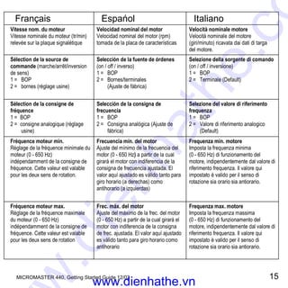MICROMASTER 440, Getting Started Guide 12/02 15
Français Espańol Italiano
Vitesse nom. du moteur
Vitesse nominale du moteur (tr/min)
relevée sur la plaque signalétique
Velocidad nominal del motor
Velocidad nominal del motor (rpm)
tomada de la placa de características
Velocità nominale motore
Velocità nominale del motore
(giri/minuto) ricavata dai dati di targa
del motore.
Sélection de la source de
commande (marche/arrêt/inversion
de sens)
1 = BOP
2 = bornes (réglage usine)
Selección de la fuente de órdenes
(on / off / inverso)
1 = BOP
2 = Bornes/terminales
(Ajuste de fábrica)
Selezione della sorgente di comando
(on / off / inversione)
1 = BOP
2 = Terminale (Default)
Sélection de la consigne de
fréquence
1 = BOP
2 = consigne analogique (réglage
usine)
Selección de la consigna de
frecuencia
1 = BOP
2 = Consigna analógica (Ajuste de
fábrica)
Selezione del valore di riferimento
frequenza
1 = BOP
2 = Valore di riferimento analogico
(Default)
Fréquence moteur min.
Réglage de la fréquence minimale du
moteur (0 - 650 Hz)
indépendamment de la consigne de
fréquence. Cette valeur est valable
pour les deux sens de rotation.
Frecuencia mín. del motor
Ajuste del mínimo de la frecuencia del
motor (0 - 650 Hz) a partir de la cual
girará el motor con indiferencia de la
consigna de frecuencia ajustada. El
valor aquí ajustado es válido tanto para
giro horario (a derechas) como
antihorario (a izquierdas)
Frequenza min. motore
Imposta la frequenza minima
(0 - 650 Hz) di funzionamento del
motore, indipendentemente dal valore di
riferimento frequenza. Il valore qui
impostato è valido per il senso di
rotazione sia orario sia antiorario.
Fréquence moteur max.
Réglage de la fréquence maximale
du moteur (0 - 650 Hz)
indépendamment de la consigne de
fréquence. Cette valeur est valable
pour les deux sens de rotation
Frec. máx. del motor
Ajuste del máximo de la frec. del motor
(0 - 650 Hz) a partir de la cual girará el
motor con indiferencia de la consigna
de frec. ajustada. El valor aquí ajustado
es válido tanto para giro horario como
antihorario
Frequenza max. motore
Imposta la frequenza massima
(0 - 650 Hz) di funzionamento del
motore, indipendentemente dal valore di
riferimento frequenza. Il valore qui
impostato è valido per il senso di
rotazione sia orario sia antiorario.
www.dienhathe.vn
www.dienhathe.co
 