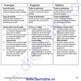 MICROMASTER 440, Getting Started Guide 12/02 17
Français Espańol Italiano
Temps de montée
Temps de rampe pour accélérer de
l’arrêt à la fréquence moteur maximale.
Tiempo de aceleración
Tiempo que lleva al motor acelerar de
la parada a la frecuencia máxima
ajustada
Tempo di accelerazione
Tempo richiesto dal motore per
accelerare da fermo sino alla
frequenza massima.
Temps de descente
Temps de rampe nécessaire à la
décélération de la fréquence moteur
maximale jusqu’à l’arrêt.
Tiempo de deceleración
Teimpo que lleva al motor decelerar de
la frecuencia máx. del motor a la
parada
Tempo di decelerazione
Tempo richiesto dal motore per
decelerare dalla frequenza massima
sino alla condizione di fermo
Fin de la mise en service rapide
0 = Termine la mise en service rapide
sur la base des réglages actuels
(sans calcul du moteur).
1 = Termine la mise en service rapide
sur la base des réglages usine
(avec calcul du moteur)
(recommandé).
2 = Termine la mise en service rapide
sur la base des réglages actuels
(avec calcul du moteur et remise à
zéro des E/S).
3 = Termine la mise en service rapide
sur la base des réglages actuels
(avec calcul du moteur, sans
remise à zéro des E/S).
Fin de p. e. s. rápida
0 = Finaliza la puesta en servicio
rápida basándose en los ajustes
actuales (sin cálculo del motor).
1 = Finaliza la puesta en servicio
rápida basándose en los ajustes
de fábrica (con cálculo del motor)
(recomendado).
2 = Finaliza la puesta en servicio
rápida basándose en los ajustes
actuales (con cálculo del motor y
reseteo de E/S).
3 = Finaliza la puesta en servicio
rápida basándose en los ajustes
actuales (con cálculo de motor, sin
reseteo de E/S).
Fine messa in servizio rapida
0 = Termina la messa in servizio
rapida in base alle impostazioni
attuali (senza calcolo motore).
1 = Termina la messa in servizio
rapida in base all'impostazione di
fabbrica (con calcolo motore)
(Raccomandato)
2 = Termina la messa in servizio
rapida in base alle impostazioni
attuali (con calcolo motore e
ripristino I/O).
3 = Termina la messa in servizio
rapida in base alle impostazioni
attuali (con calcolo motore, senza
ripristino I/O).
www.dienhathe.vn
www.dienhathe.co
 