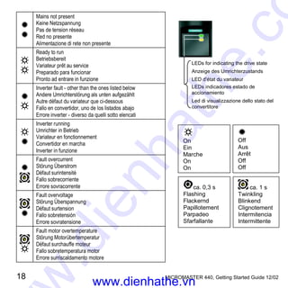18 MICROMASTER 440, Getting Started Guide 12/02
Mains not present
Keine Netzspannung
Pas de tension réseau
Red no presente
Alimentazione di rete non presente
Ready to run
Betriebsbereit
Variateur prêt au service
Preparado para funcionar
Pronto ad entrare in funzione
Inverter fault - other than the ones listed below
Andere Umrichterstörung als unten aufgezählt
Autre défaut du variateur que ci-dessous
Fallo en convertidor, uno de los listados abajo
Errore inverter - diverso da quelli sotto elencati
Inverter running
Umrichter in Betrieb
Variateur en fonctionnement
Convertidor en marcha
Inverter in funzione
Fault overcurrent
Störung Überstrom
Défaut surintensité
Fallo sobrecorriente
Errore sovracorrente
Fault overvoltage
Störung Überspannung
Défaut surtension
Fallo sobretensión
Errore sovratensione
Fault motor overtemperature
Störung Motorübertemperatur
Défaut surchauffe moteur
Fallo sobretemperatura motor
Errore surriscaldamento motore
LEDs for indicating the drive state
Anzeige des Umrichterzustands
LED d'état du variateur
LEDs indicadores estado de
accionamiento
Led di visualizzazione dello stato del
convertitore
On
Ein
Marche
On
On
Off
Aus
Arrêt
Off
Off
ca. 0,3 s
Flashing
Flackernd
Papillotement
Parpadeo
Sfarfallante
ca. 1 s
Twinkling
Blinkend
Clignotement
Intermitencia
Intermittente
www.dienhathe.vn
www.dienhathe.co
 