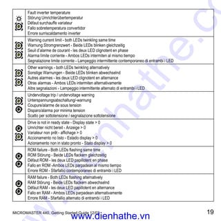 MICROMASTER 440, Getting Started Guide 12/02 19
Fault inverter temperature
Störung Umrichterübertemperatur
Défaut surchauffe variateur
Fallo sobretemperatura convertidor
Errore surriscaldamento inverter
Warning current limit - both LEDs twinkling same time
Warnung Stromgrenzwert - Beide LEDs blinken gleichzeitig
Seuil d’alarme de courant - les deux LED clignotent en phase
Alarma límite corriente - Ambos LEDs intermiten al mismo tiempo
Segnalazione limite corrente - Lampeggio intermittente contemporaneo di entrambi i LED
Other warnings - both LEDs twinkling alternatively
Sonstige Warnungen - Beide LEDs blinken abwechselnd
Autres alarmes - les deux LED clignotent en alternance
Otras alarmas - Ambos LEDs intermiten alternativamente
Altre segnalazioni - Lampeggio intermittente alternato di entrambi i LED
Undervoltage trip / undervoltage warning
Unterspannungsabschaltung/-warnung
Coupure/alarme de sous tension
Disparo/alarma por minima tension
Scatto per sottotensione / segnalazione sottotensione
Drive is not in ready state - Display state  0
Umrichter nicht bereit - Anzeige  0
Variateur non prêt - affichage  0
Accionamento no listo - Estado display  0
Azionamento non in stato pronto - Stato display  0
ROM failure - Both LEDs flashing same time
ROM Störung - Beide LEDs flackern gleichzeitig
Défaut ROM - les deux LED papillotent en phase
Fallo en ROM -Ambos LEDs parpadean al mismo tiempo
Errore ROM - Sfarfallio contemporaneo di entrambi i LED
RAM failure - Both LEDs flashing alternatively
RAM Störung - Beide LEDs flackern abwechselnd
Défaut RAM - les deux LED papillotent en alternance
Fallo en RAM - Ambos LEDs parpadean alternativamente
Errore RAM - Sfarfallio alternato di entrambi i LED
www.dienhathe.vn
www.dienhathe.co
 