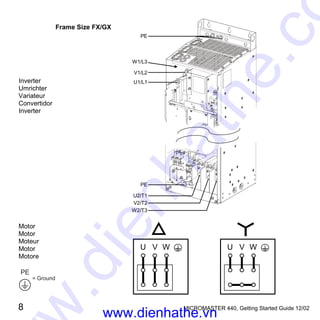 8 MICROMASTER 440, Getting Started Guide 12/02
Frame Size FX/GX
Inverter
Umrichter
Variateur
Convertidor
Inverter
PE
U2/T1
V2/T2
W2/T3
PE
U1/L1
V1/L2
W1/L3
Motor
Motor
Moteur
Motor
Motore
PE
= Ground
U V W U V W
www.dienhathe.vn
www.dienhathe.co
 