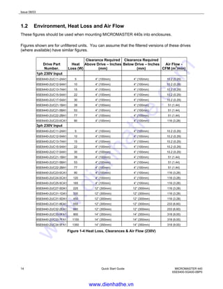 Issue 08/03
14 Quick Start Guide MICROMASTER 440
6SE6400-5GA00-0BP0
1.2 Environment, Heat Loss and Air Flow
These figures should be used when mounting MICROMASTER 440s into enclosures.
Figures shown are for unfiltered units. You can assume that the filtered versions of these drives
(where available) have similar figures.
Drive Part
Number.
Heat
Loss (W)
Clearance Required
Above Drive – Inches
(mm)
Clearance Required
Below Drive – Inches
(mm)
Air Flow -
CFM (m3
/min)
1ph 230V Input
6SE6440-2UC11-2AA1 5 4” (100mm) 4” (100mm) 10.2 (0.29)
6SE6440-2UC12-5AA1 10 4” (100mm) 4” (100mm) 10.2 (0.29)
6SE6440-2UC13-7AA1 15 4” (100mm) 4” (100mm) 10.2 (0.29)
6SE6440-2UC15-5AA1 22 4” (100mm) 4” (100mm) 10.2 (0.29)
6SE6440-2UC17-5AA1 30 4” (100mm) 4” (100mm) 10.2 (0.29)
6SE6440-2UC21-1BA1 39 4” (100mm) 4” (100mm) 51 (1.44)
6SE6440-2UC21-5BA1 53 4” (100mm) 4” (100mm) 51 (1.44)
6SE6440-2UC22-2BA1 77 4” (100mm) 4” (100mm) 51 (1.44)
6SE6440-2UC23-0CA1 90 4” (100mm) 4” (100mm) 116 (3.28)
3ph 230V Input
6SE6440-2UC11-2AA1 5 4” (100mm) 4” (100mm) 10.2 (0.29)
6SE6440-2UC12-5AA1 10 4” (100mm) 4” (100mm) 10.2 (0.29)
6SE6440-2UC13-7AA1 15 4” (100mm) 4” (100mm) 10.2 (0.29)
6SE6440-2UC15-5AA1 22 4” (100mm) 4” (100mm) 10.2 (0.29)
6SE6440-2UC17-5AA1 30 4” (100mm) 4” (100mm) 10.2 (0.29)
6SE6440-2UC21-1BA1 39 4” (100mm) 4” (100mm) 51 (1.44)
6SE6440-2UC21-5BA1 53 4” (100mm) 4” (100mm) 51 (1.44)
6SE6440-2UC22-2BA1 77 4” (100mm) 4” (100mm) 51 (1.44)
6SE6440-2UC23-0CA1 90 4” (100mm) 4” (100mm) 116 (3.28)
6SE6440-2UC24-0CA1 120 4” (100mm) 4” (100mm) 116 (3.28)
6SE6440-2UC25-5CA1 165 4” (100mm) 4” (100mm) 116 (3.28)
6SE6440-2UC27-5DA1 225 12” (300mm) 12” (300mm) 116 (3.28)
6SE6440-2UC31-1DA1 330 12” (300mm) 12” (300mm) 116 (3.28)
6SE6440-2UC31-5DA1 450 12” (300mm) 12” (300mm) 116 (3.28)
6SE6440-2UC31-8EA1 555 12” (300mm) 12” (300mm) 233 (6.60)
6SE6440-2UC32-2EA1 660 12” (300mm) 12” (300mm) 233 (6.60)
6SE6440-2UC33-0FA1 900 14” (350mm) 14” (350mm) 318 (9.00)
6SE6440-2UC33-7FA1 1100 14” (350mm) 14” (350mm) 318 (9.00)
6SE6440-2UC34-5FA1 1350 14” (350mm) 14” (350mm) 318 (9.00)
Figure 1-4 Heat Loss, Clearances & Air Flow (230V)
www.dienhathe.vn
www.dienhathe.com
 