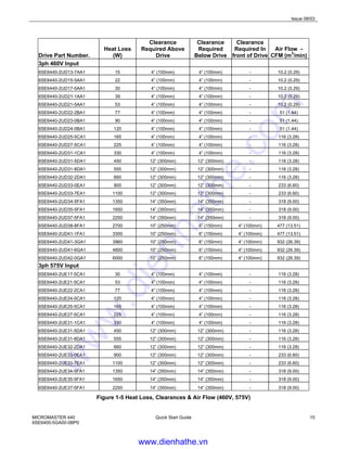 Issue 08/03
MICROMASTER 440
6SE6400-5GA00-0BP0
Quick Start Guide 15
Drive Part Number.
Heat Loss
(W)
Clearance
Required Above
Drive
Clearance
Required
Below Drive
Clearance
Required In
front of Drive
Air Flow -
CFM (m3
/min)
3ph 460V Input
6SE6440-2UD13-7AA1 15 4” (100mm) 4” (100mm) - 10.2 (0.29)
6SE6440-2UD15-5AA1 22 4” (100mm) 4” (100mm) - 10.2 (0.29)
6SE6440-2UD17-5AA1 30 4” (100mm) 4” (100mm) - 10.2 (0.29)
6SE6440-2UD21-1AA1 39 4” (100mm) 4” (100mm) - 10.2 (0.29)
6SE6440-2UD21-5AA1 53 4” (100mm) 4” (100mm) - 10.2 (0.29)
6SE6440-2UD22-2BA1 77 4” (100mm) 4” (100mm) - 51 (1.44)
6SE6440-2UD23-0BA1 90 4” (100mm) 4” (100mm) - 51 (1.44)
6SE6440-2UD24-0BA1 120 4” (100mm) 4” (100mm) - 51 (1.44)
6SE6440-2UD25-5CA1 165 4” (100mm) 4” (100mm) - 116 (3.28)
6SE6440-2UD27-5CA1 225 4” (100mm) 4” (100mm) - 116 (3.28)
6SE6440-2UD31-1CA1 330 4” (100mm) 4” (100mm) - 116 (3.28)
6SE6440-2UD31-5DA1 450 12” (300mm) 12” (300mm) - 116 (3.28)
6SE6440-2UD31-8DA1 555 12” (300mm) 12” (300mm) - 116 (3.28)
6SE6440-2UD32-2DA1 660 12” (300mm) 12” (300mm) - 116 (3.28)
6SE6440-2UD33-0EA1 900 12” (300mm) 12” (300mm) - 233 (6.60)
6SE6440-2UD33-7EA1 1100 12” (300mm) 12” (300mm) - 233 (6.60)
6SE6440-2UD34-5FA1 1350 14” (350mm) 14” (350mm) - 318 (9.00)
6SE6440-2UD35-5FA1 1650 14” (350mm) 14” (350mm) - 318 (9.00)
6SE6440-2UD37-5FA1 2250 14” (350mm) 14” (350mm) - 318 (9.00)
6SE6440-2UD38-8FA1 2700 10” (250mm) 6” (150mm) 4” (100mm) 477 (13.51)
6SE6440-2UD41-1FA1 3300 10” (250mm) 6” (150mm) 4” (100mm) 477 (13.51)
6SE6440-2UD41-3GA1 3960 10” (250mm) 6” (150mm) 4” (100mm) 932 (26.39)
6SE6440-2UD41-6GA1 4800 10” (250mm) 6” (150mm) 4” (100mm) 932 (26.39)
6SE6440-2UD42-0GA1 6000 10” (250mm) 6” (150mm) 4” (100mm) 932 (26.39)
3ph 575V Input
6SE6440-2UE17-5CA1 30 4” (100mm) 4” (100mm) - 116 (3.28)
6SE6440-2UE21-5CA1 53 4” (100mm) 4” (100mm) - 116 (3.28)
6SE6440-2UE22-2CA1 77 4” (100mm) 4” (100mm) - 116 (3.28)
6SE6440-2UE24-0CA1 120 4” (100mm) 4” (100mm) - 116 (3.28)
6SE6440-2UE25-5CA1 165 4” (100mm) 4” (100mm) - 116 (3.28)
6SE6440-2UE27-5CA1 225 4” (100mm) 4” (100mm) - 116 (3.28)
6SE6440-2UE31-1CA1 330 4” (100mm) 4” (100mm) - 116 (3.28)
6SE6440-2UE31-5DA1 450 12” (300mm) 12” (300mm) - 116 (3.28)
6SE6440-2UE31-8DA1 555 12” (300mm) 12” (300mm) - 116 (3.28)
6SE6440-2UE32-2DA1 660 12” (300mm) 12” (300mm) - 116 (3.28)
6SE6440-2UE33-0EA1 900 12” (300mm) 12” (300mm) - 233 (6.60)
6SE6440-2UE33-7EA1 1100 12” (300mm) 12” (300mm) - 233 (6.60)
6SE6440-2UE34-5FA1 1350 14” (350mm) 14” (350mm) - 318 (9.00)
6SE6440-2UE35-5FA1 1650 14” (350mm) 14” (350mm) - 318 (9.00)
6SE6440-2UE37-5FA1 2250 14” (350mm) 14” (350mm) - 318 (9.00)
Figure 1-5 Heat Loss, Clearances & Air Flow (460V, 575V)
www.dienhathe.vn
www.dienhathe.com
 