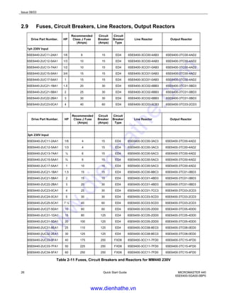 Issue 08/03
26 Quick Start Guide MICROMASTER 440
6SE6400-5GA00-0BP0
2.9 Fuses, Circuit Breakers, Line Reactors, Output Reactors
Drive Part Number. HP
Recommended
Class J Fuse
(Amps)
Circuit
Breaker
(Amps)
Circuit
Breaker
Type
Line Reactor Output Reactor
1ph 230V Input
6SE6440-2UC11-2AA1 1/6 6 15 ED4 6SE6400-3CC00-4AB3 6SE6400-3TC00-4AD2
6SE6440-2UC12-5AA1 1/3 10 15 ED4 6SE6400-3CC00-4AB3 6SE6400-3TC00-4AD2
6SE6440-2UC13-7AA1 1/2 10 15 ED4 6SE6400-3CC01-0AB3 6SE6400-3TC00-4AD2
6SE6440-2UC15-5AA1 3/4 15 15 ED4 6SE6400-3CC01-0AB3 6SE6400-3TC00-4AD2
6SE6440-2UC17-5AA1 1 15 15 ED4 6SE6400-3CC01-0AB3 6SE6400-3TC00-4AD2
6SE6440-2UC21-1BA1 1.5 20 30 ED4 6SE6400-3CC02-6BB3 6SE6400-3TC01-0BD3
6SE6440-2UC21-5BA1 2 25 30 ED4 6SE6400-3CC02-6BB3 6SE6400-3TC01-0BD3
6SE6440-2UC22-2BA1 3 30 30 ED4 6SE6400-3CC02-6BB3 6SE6400-3TC01-0BD3
6SE6440-2UC23-0CA1 4 40 60 ED4 6SE6400-3CC03-5CB3 6SE6400-3TC03-2CD3
Drive Part Number. HP
Recommended
Class J Fuse
(Amps)
Circuit
Breaker
(Amps)
Circuit
Breaker
Type
Line Reactor Output Reactor
3ph 230V Input
6SE6440-2UC11-2AA1 1/6 4 15 ED4 6SE6400-3CC00-3AC3 6SE6400-3TC00-4AD2
6SE6440-2UC12-5AA1 1/3 4 15 ED4 6SE6400-3CC00-3AC3 6SE6400-3TC00-4AD2
6SE6440-2UC13-7AA1 ½ 6 15 ED4 6SE6400-3CC00-5AC3 6SE6400-3TC00-4AD2
6SE6440-2UC15-5AA1 ¾ 6 15 ED4 6SE6400-3CC00-5AC3 6SE6400-3TC00-4AD2
6SE6440-2UC17-5AA1 1 10 15 ED4 6SE6400-3CC00-5AC3 6SE6400-3TC00-4AD2
6SE6440-2UC21-1BA1 1.5 15 15 ED4 6SE6400-3CC00-8BC3 6SE6400-3TC01-0BD3
6SE6440-2UC21-5BA1 2 15 15 ED4 6SE6400-3CC01-4BD3 6SE6400-3TC01-0BD3
6SE6440-2UC22-2BA1 3 20 30 ED4 6SE6400-3CC01-4BD3 6SE6400-3TC01-0BD3
6SE6440-2UC23-0CA1 4 25 30 ED4 6SE6400-3CC01-7CC3 6SE6400-3TC03-2CD3
6SE6440-2UC24-0CA1 5 30 30 ED4 6SE6400-3CC03-5CD3 6SE6400-3TC03-2CD3
6SE6440-2UC25-5CA1 7 ½ 40 60 ED4 6SE6400-3CC03-5CD3 6SE6400-3TC03-2CD3
6SE6440-2UC27-5DA1 10 60 60 ED4 6SE6400-3CC05-2DD0 6SE6400-3TC05-4DD0
6SE6440-2UC31-1DA1 15 80 125 ED4 6SE6400-3CC05-2DD0 6SE6400-3TC05-4DD0
6SE6440-2UC31-5DA1 20 100 125 ED4 6SE6400-3CC05-2DD0 6SE6400-3TC05-4DD0
6SE6440-2UC31-8EA1 25 110 125 ED4 6SE6400-3CC08-8EC0 6SE6400-3TC08-0ED0
6SE6440-2UC32-2EA1 30 125 125 ED4 6SE6400-3CC08-8EC0 6SE6400-3TC08-0ED0
6SE6440-2UC33-0FA1 40 175 250 FXD6 6SE6400-3CC11-7FD0 6SE6400-3TC15-4FD0
6SE6440-2UC33-7FA1 50 225 250 FXD6 6SE6400-3CC11-7FD0 6SE6400-3TC15-4FD0
6SE6440-2UC34-5FA1 60 250 250 FXD6 6SE6400-3CC11-7FD0 6SE6400-3TC15-4FD0
Table 2-11 Fuses, Circuit Breakers and Reactors for MM440 230V
www.dienhathe.vn
www.dienhathe.com
 