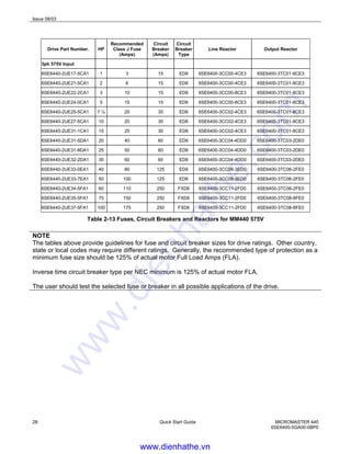 Issue 08/03
28 Quick Start Guide MICROMASTER 440
6SE6400-5GA00-0BP0
Drive Part Number. HP
Recommended
Class J Fuse
(Amps)
Circuit
Breaker
(Amps)
Circuit
Breaker
Type
Line Reactor Output Reactor
3ph 575V Input
6SE6440-2UE17-5CA1 1 3 15 ED6 6SE6400-3CC00-4CE3 6SE6400-3TC01-8CE3
6SE6440-2UE21-5CA1 2 6 15 ED6 6SE6400-3CC00-4CE3 6SE6400-3TC01-8CE3
6SE6440-2UE22-2CA1 3 10 15 ED6 6SE6400-3CC00-8CE3 6SE6400-3TC01-8CE3
6SE6440-2UE24-0CA1 5 15 15 ED6 6SE6400-3CC00-8CE3 6SE6400-3TC01-8CE3
6SE6440-2UE25-5CA1 7 ½ 20 30 ED6 6SE6400-3CC02-4CE3 6SE6400-3TC01-8CE3
6SE6440-2UE27-5CA1 10 20 30 ED6 6SE6400-3CC02-4CE3 6SE6400-3TC01-8CE3
6SE6440-2UE31-1CA1 15 25 30 ED6 6SE6400-3CC02-4CE3 6SE6400-3TC01-8CE3
6SE6440-2UE31-5DA1 20 40 60 ED6 6SE6400-3CC04-4DD0 6SE6400-3TC03-2DE0
6SE6440-2UE31-8DA1 25 50 60 ED6 6SE6400-3CC04-4DD0 6SE6400-3TC03-2DE0
6SE6440-2UE32-2DA1 30 60 60 ED6 6SE6400-3CC04-4DD0 6SE6400-3TC03-2DE0
6SE6440-2UE33-0EA1 40 80 125 ED6 6SE6400-3CC08-3ED0 6SE6400-3TC06-2FE0
6SE6440-2UE33-7EA1 50 100 125 ED6 6SE6400-3CC08-3ED0 6SE6400-3TC06-2FE0
6SE6440-2UE34-5FA1 60 110 250 FXD6 6SE6400-3CC11-2FD0 6SE6400-3TC06-2FE0
6SE6440-2UE35-5FA1 75 150 250 FXD6 6SE6400-3CC11-2FD0 6SE6400-3TC08-8FE0
6SE6440-2UE37-5FA1 100 175 250 FXD6 6SE6400-3CC11-2FD0 6SE6400-3TC08-8FE0
Table 2-13 Fuses, Circuit Breakers and Reactors for MM440 575V
NOTE
The tables above provide guidelines for fuse and circuit breaker sizes for drive ratings. Other country,
state or local codes may require different ratings. Generally, the recommended type of protection as a
minimum fuse size should be 125% of actual motor Full Load Amps (FLA).
Inverse time circuit breaker type per NEC minimum is 125% of actual motor FLA.
The user should test the selected fuse or breaker in all possible applications of the drive.
www.dienhathe.vn
www.dienhathe.com
 