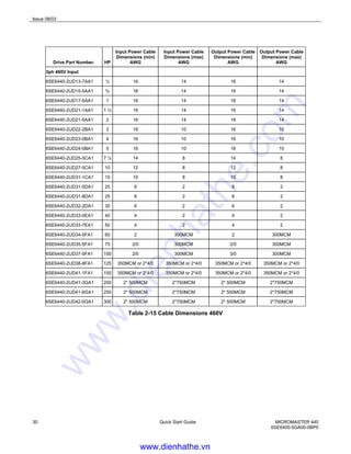 Issue 08/03
30 Quick Start Guide MICROMASTER 440
6SE6400-5GA00-0BP0
Drive Part Number. HP
Input Power Cable
Dimensions (min)
AWG
Input Power Cable
Dimensions (max)
AWG
Output Power Cable
Dimensions (min)
AWG
Output Power Cable
Dimensions (max)
AWG
3ph 460V Input
6SE6440-2UD13-7AA1 ½ 16 14 16 14
6SE6440-2UD15-5AA1 ¾ 16 14 16 14
6SE6440-2UD17-5AA1 1 16 14 16 14
6SE6440-2UD21-1AA1 1 ½ 16 14 16 14
6SE6440-2UD21-5AA1 2 16 14 16 14
6SE6440-2UD22-2BA1 3 16 10 16 10
6SE6440-2UD23-0BA1 4 16 10 16 10
6SE6440-2UD24-0BA1 5 16 10 16 10
6SE6440-2UD25-5CA1 7 ½ 14 8 14 8
6SE6440-2UD27-5CA1 10 12 8 12 8
6SE6440-2UD31-1CA1 15 10 8 10 8
6SE6440-2UD31-5DA1 20 8 2 8 2
6SE6440-2UD31-8DA1 25 8 2 8 2
6SE6440-2UD32-2DA1 30 6 2 6 2
6SE6440-2UD33-0EA1 40 4 2 4 2
6SE6440-2UD33-7EA1 50 4 2 4 2
6SE6440-2UD34-5FA1 60 2 300MCM 2 300MCM
6SE6440-2UD35-5FA1 75 2/0 300MCM 2/0 300MCM
6SE6440-2UD37-5FA1 100 2/0 300MCM 3/0 300MCM
6SE6440-2UD38-8FA1 125 350MCM or 2*4/0 350MCM or 2*4/0 350MCM or 2*4/0 350MCM or 2*4/0
6SE6440-2UD41-1FA1 150 350MCM or 2*4/0 350MCM or 2*4/0 350MCM or 2*4/0 350MCM or 2*4/0
6SE6440-2UD41-3GA1 200 2* 500MCM 2*750MCM 2* 500MCM 2*750MCM
6SE6440-2UD41-6GA1 250 2* 500MCM 2*750MCM 2* 500MCM 2*750MCM
6SE6440-2UD42-0GA1 300 2* 500MCM 2*750MCM 2* 500MCM 2*750MCM
Table 2-15 Cable Dimensions 460V
www.dienhathe.vn
www.dienhathe.com
 
