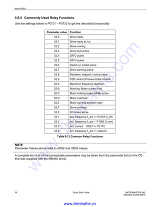 Issue 08/03
58 Quick Start Guide MICROMASTER 440
6SE6400-5GA00-0BP0
5.8.4 Commonly Used Relay Functions
Use the settings below in P0731 – P0733 to get the described functionality
Parameter value Function
52.0 Drive ready
52.1 Drive ready to run
52.2 Drive running
52.3 Drive fault active
52.4 OFF2 active
52.5 OFF3 active
52.6 Switch-on inhibit active
52.7 Drive warning active
52.8 Deviation, setpoint / actual value
52.9 PZD control (Process Data Control)
52.A Maximum frequency reached
52.B Warning: Motor current limit
52.C Motor holding brake (MHB) active
52.D Motor overload
52.E Motor running direction right
52.F Drive overload
53.0 DC brake active
53.1 Act. frequency f_act >= P2167 (f_off)
53.2 Act. frequency f_act > P1080 (f_min)
53.3 Act. current r0027 >= P2170
53.6 Act. frequency f_act >= setpoint
Table 5-12 Common Relay Functions
NOTE
Parameter Values above refer to r0052 and r0053 values.
A complete list of all of the connectable parameters may be taken from the parameter list (on the CD
that was supplied with the MM440 drive).
www.dienhathe.vn
www.dienhathe.com
 