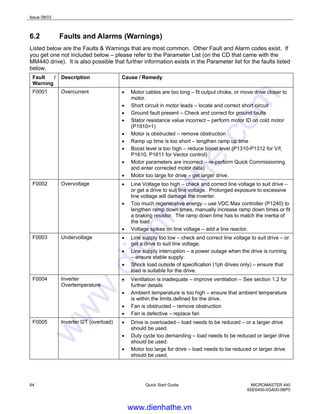 Issue 08/03
64 Quick Start Guide MICROMASTER 440
6SE6400-5GA00-0BP0
6.2 Faults and Alarms (Warnings)
Listed below are the Faults & Warnings that are most common. Other Fault and Alarm codes exist. If
you get one not included below – please refer to the Parameter List (on the CD that came with the
MM440 drive). It is also possible that further information exists in the Parameter list for the faults listed
below.
Fault /
Warning
Description Cause / Remedy
F0001 Overcurrent • Motor cables are too long – fit output choke, or move drive closer to
motor.
• Short circuit in motor leads – locate and correct short circuit
• Ground fault present – Check and correct for ground faults
• Stator resistance value incorrect – perform motor ID on cold motor
(P1910=1)
• Motor is obstructed – remove obstruction
• Ramp up time is too short – lengthen ramp up time
• Boost level is too high – reduce boost level (P1310-P1312 for V/f,
P1610, P1611 for Vector control)
• Motor parameters are incorrect – re-perform Quick Commissioning
and enter corrected motor data)
• Motor too large for drive – get larger drive.
F0002 Overvoltage • Line Voltage too high – check and correct line voltage to suit drive –
or get a drive to suit line voltage. Prolonged exposure to excessive
line voltage will damage the inverter.
• Too much regenerative energy – use VDC Max controller (P1240) to
lengthen ramp down times, manually increase ramp down times or fit
a braking resistor. The ramp down time has to match the inertia of
the load
• Voltage spikes on line voltage – add a line reactor.
F0003 Undervoltage • Line supply too low – check and correct line voltage to suit drive – or
get a drive to suit line voltage.
• Line supply interruption – a power outage when the drive is running
– ensure stable supply.
• Shock load outside of specification (1ph drives only) – ensure that
load is suitable for the drive.
F0004 Inverter
Overtemperature
• Ventilation is inadequate – improve ventilation – See section 1.2 for
further details
• Ambient temperature is too high – ensure that ambient temperature
is within the limits defined for the drive.
• Fan is obstructed – remove obstruction
• Fan is defective – replace fan
F0005 Inverter I2T (overload) • Drive is overloaded – load needs to be reduced – or a larger drive
should be used.
• Duty cycle too demanding – load needs to be reduced or larger drive
should be used.
• Motor too large for drive – load needs to be reduced or larger drive
should be used.
www.dienhathe.vn
www.dienhathe.com
 