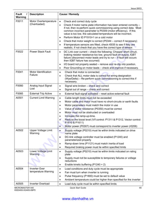 Issue 08/03
MICROMASTER 440
6SE6400-5GA00-0BP0
Quick Start Guide 65
Fault /
Warning
Description Cause / Remedy
F0011 Motor Overtemperature
(Overloaded)
• Check and correct duty cycle
• Check if motor name plate information has been entered correctly –
if not, then re-perform quick commissioning using correct data. Most
common incorrect parameter is P0309 (motor efficiency). If this
value is too low, the calculated temperature will be incorrect.
• Perform Motor ID P1910=1 on a cold motor
• Check that motor weight is correct (P0344 – correct if necessary)
• If temperature sensors are fitted, check r0035 to see if they are
realistic, if not check that you have the correct type of sensor.
F0022 Power Stack Fault • DC Link over current – check the following; Chopper short circuit,
braking resistor resistance too low, ground fault on output, IGBT
failure (disconnect motor leads and try to run – if fault still occurs
then IGBT failure has occurred)
• I/O board not properly seated – remove and re-clip into position.
• Poor Grounding on motor leads – check and improve if necessary.
F0041 Motor Identification
Failure
• Check that motor is connected.
• Check that ALL motor data is correct for wiring designation
(Wye/Delta) – Re-perform quick commissioning to correct this if
necessary.
F0080 Analog Input Signal
Lost
• Signal wire broken – check and correct
• Signal out of range – check and correct
F0085 External Trip Active • External fault signal activated – reset active external fault
A0501 Current Limit Warning • Cable length limits must not be exceeded
• Motor cable and motor must have no short-circuits or earth faults
• Motor parameters must match the motor in use
• Value of stator resistance (P0350) must be correct
• Motor must not be obstructed or overloaded
• Increase the ramp-up-time.
• Reduce the boost level (V/f control: P1311 & P1312, Vector control:
P1610 & P1611)
• Motor power (P0307) must correspond to inverter power (r0206)
A0502 Upper Voltage Limit
Warning
• Supply voltage (P0210) must lie within limits indicated on drive
name plate
• DC-link voltage controller must be enabled (P1240) and
parameterized properly
• Ramp-down time (P1121) must match inertia of load
• Required braking power must lie within specified limits
A0503 Lower Voltage Limit
Warning
• Supply voltage (P0210) must lie within limits indicated on rating
plate
• Supply must not be susceptible to temporary failures or voltage
reductions
• Enable kinetic buffering (P1240 = 2)
A0504 Inverter Over
temperature Warning
• Load conditions and duty cycle must be appropriate
• Fan must turn when inverter is running
• Pulse frequency (P1800) must be set to default value
• Ambient temperature could be higher than specified for the inverter
A0505 Inverter Overload
W i
• Load duty cycle must lie within specified limits
www.dienhathe.vn
www.dienhathe.com
 