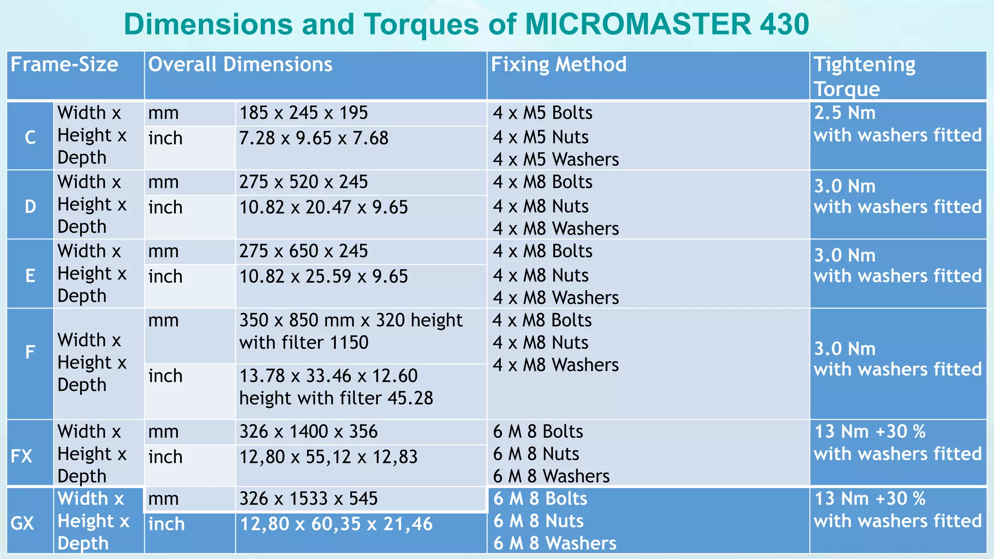 Dimensions and Torques of MICROMASTER 430
Frame-Size Overall Dimensions Fixing Method Tightening
Torque
C
Width x
Height x
Depth
mm 185 x 245 x 195 4 x M5 Bolts
4 x M5 Nuts
4 x M5 Washers
2.5 Nm
with washers fittedinch 7.28 x 9.65 x 7.68
D
Width x
Height x
Depth
mm 275 x 520 x 245 4 x M8 Bolts
4 x M8 Nuts
4 x M8 Washers
3.0 Nm
with washers fittedinch 10.82 x 20.47 x 9.65
E
Width x
Height x
Depth
mm 275 x 650 x 245 4 x M8 Bolts
4 x M8 Nuts
4 x M8 Washers
3.0 Nm
with washers fittedinch 10.82 x 25.59 x 9.65
F
Width x
Height x
Depth
mm 350 x 850 mm x 320 height
with filter 1150
4 x M8 Bolts
4 x M8 Nuts
4 x M8 Washers
3.0 Nm
with washers fittedinch 13.78 x 33.46 x 12.60
height with filter 45.28
FX
Width x
Height x
Depth
mm 326 x 1400 x 356 6 M 8 Bolts
6 M 8 Nuts
6 M 8 Washers
13 Nm +30 %
with washers fittedinch 12,80 x 55,12 x 12,83
GX
Width x
Height x
Depth
mm 326 x 1533 x 545 6 M 8 Bolts
6 M 8 Nuts
6 M 8 Washers
13 Nm +30 %
with washers fittedinch 12,80 x 60,35 x 21,46
 