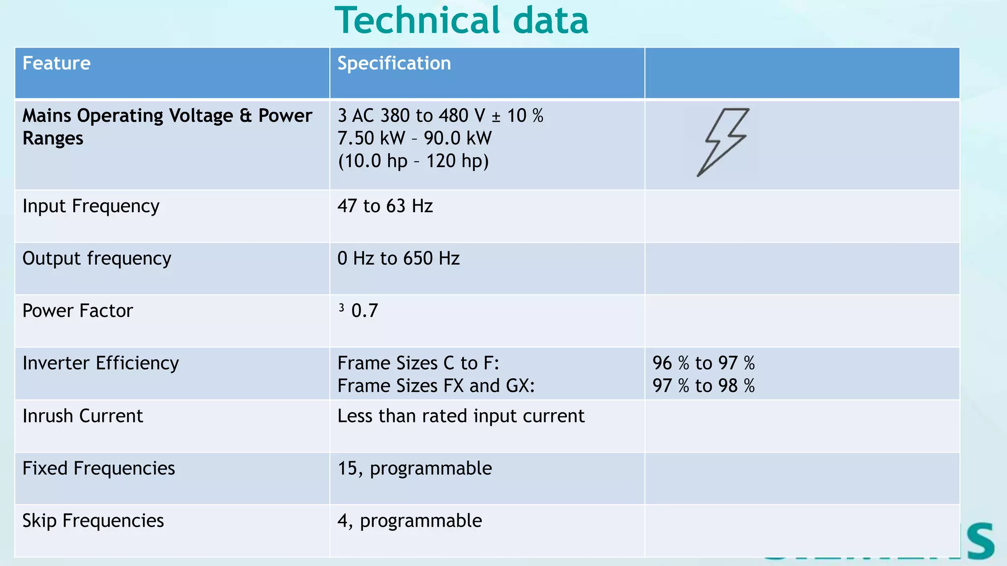 Feature Specification
Mains Operating Voltage & Power
Ranges
3 AC 380 to 480 V ± 10 %
7.50 kW – 90.0 kW
(10.0 hp – 120 hp)
Input Frequency 47 to 63 Hz
Output frequency 0 Hz to 650 Hz
Power Factor ³ 0.7
Inverter Efficiency Frame Sizes C to F:
Frame Sizes FX and GX:
96 % to 97 %
97 % to 98 %
Inrush Current Less than rated input current
Fixed Frequencies 15, programmable
Skip Frequencies 4, programmable
Technical data
 