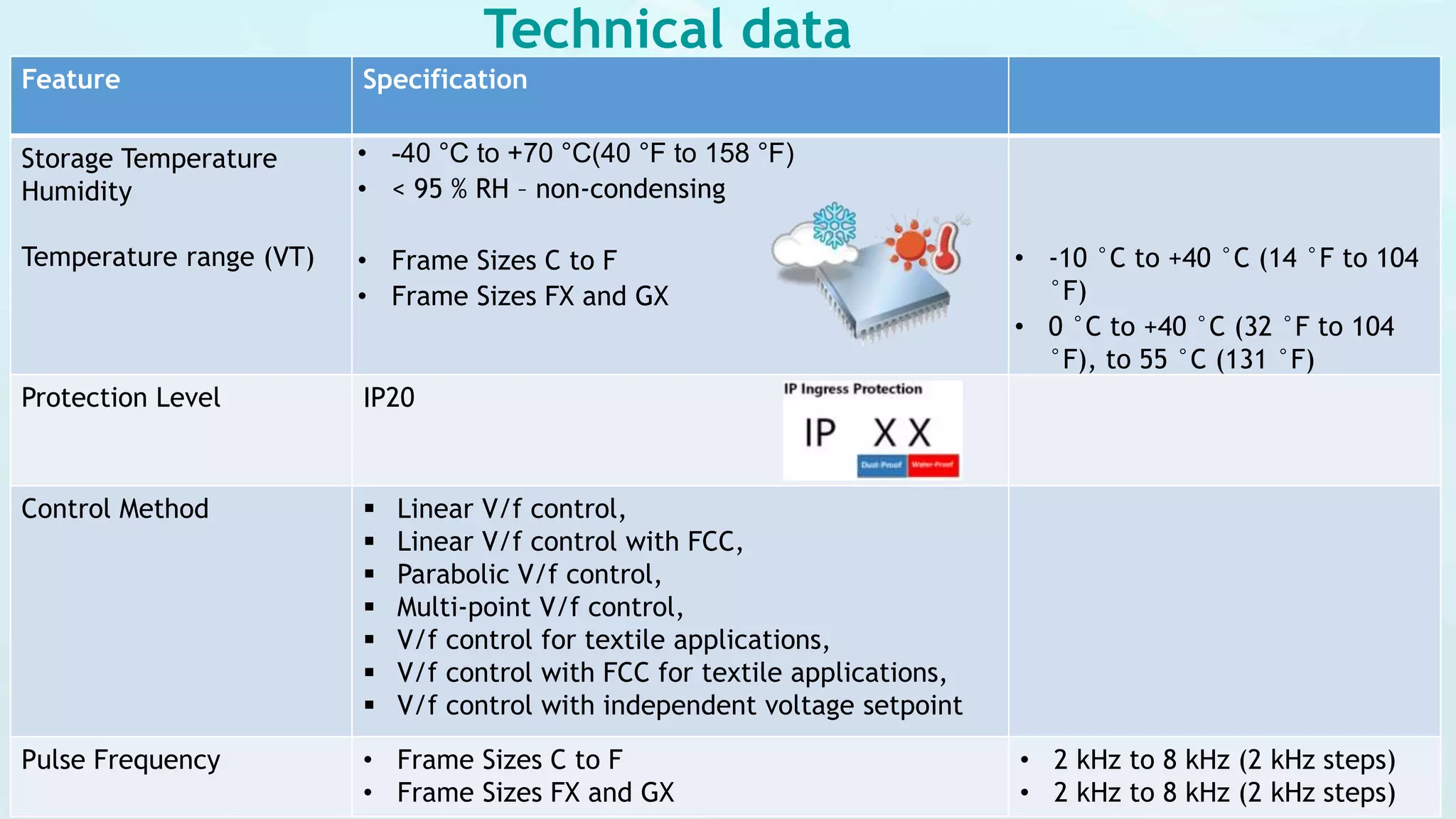 Feature Specification
Storage Temperature
Humidity
Temperature range (VT)
• -40 °C to +70 °C(40 °F to 158 °F)
• < 95 % RH – non-condensing
• Frame Sizes C to F
• Frame Sizes FX and GX
• -10 °C to +40 °C (14 °F to 104
°F)
• 0 °C to +40 °C (32 °F to 104
°F), to 55 °C (131 °F)
Protection Level IP20
Control Method  Linear V/f control,
 Linear V/f control with FCC,
 Parabolic V/f control,
 Multi-point V/f control,
 V/f control for textile applications,
 V/f control with FCC for textile applications,
 V/f control with independent voltage setpoint
Pulse Frequency • Frame Sizes C to F
• Frame Sizes FX and GX
• 2 kHz to 8 kHz (2 kHz steps)
• 2 kHz to 8 kHz (2 kHz steps)
Technical data
 