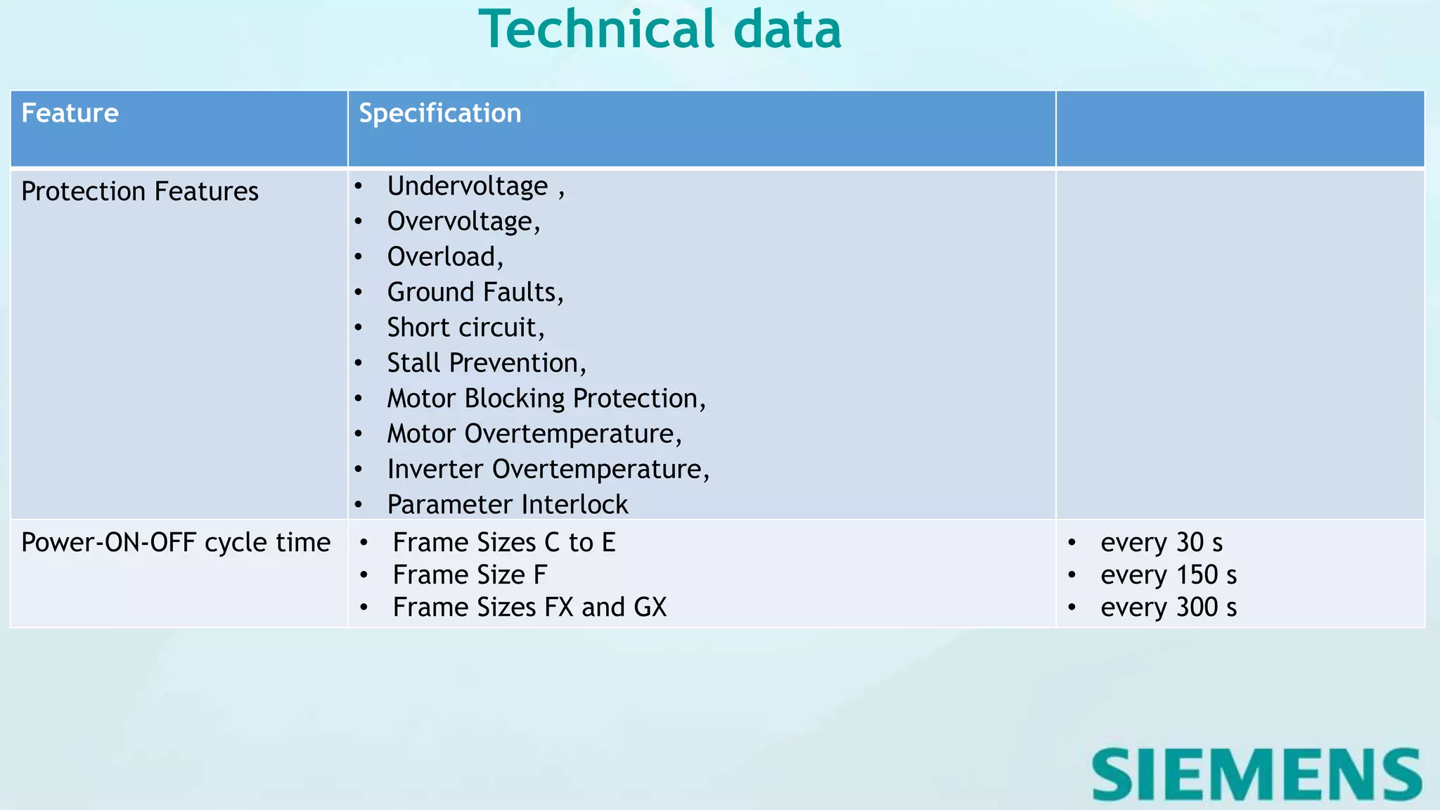 Feature Specification
Protection Features • Undervoltage ,
• Overvoltage,
• Overload,
• Ground Faults,
• Short circuit,
• Stall Prevention,
• Motor Blocking Protection,
• Motor Overtemperature,
• Inverter Overtemperature,
• Parameter Interlock
Power-ON-OFF cycle time • Frame Sizes C to E
• Frame Size F
• Frame Sizes FX and GX
• every 30 s
• every 150 s
• every 300 s
Technical data
 