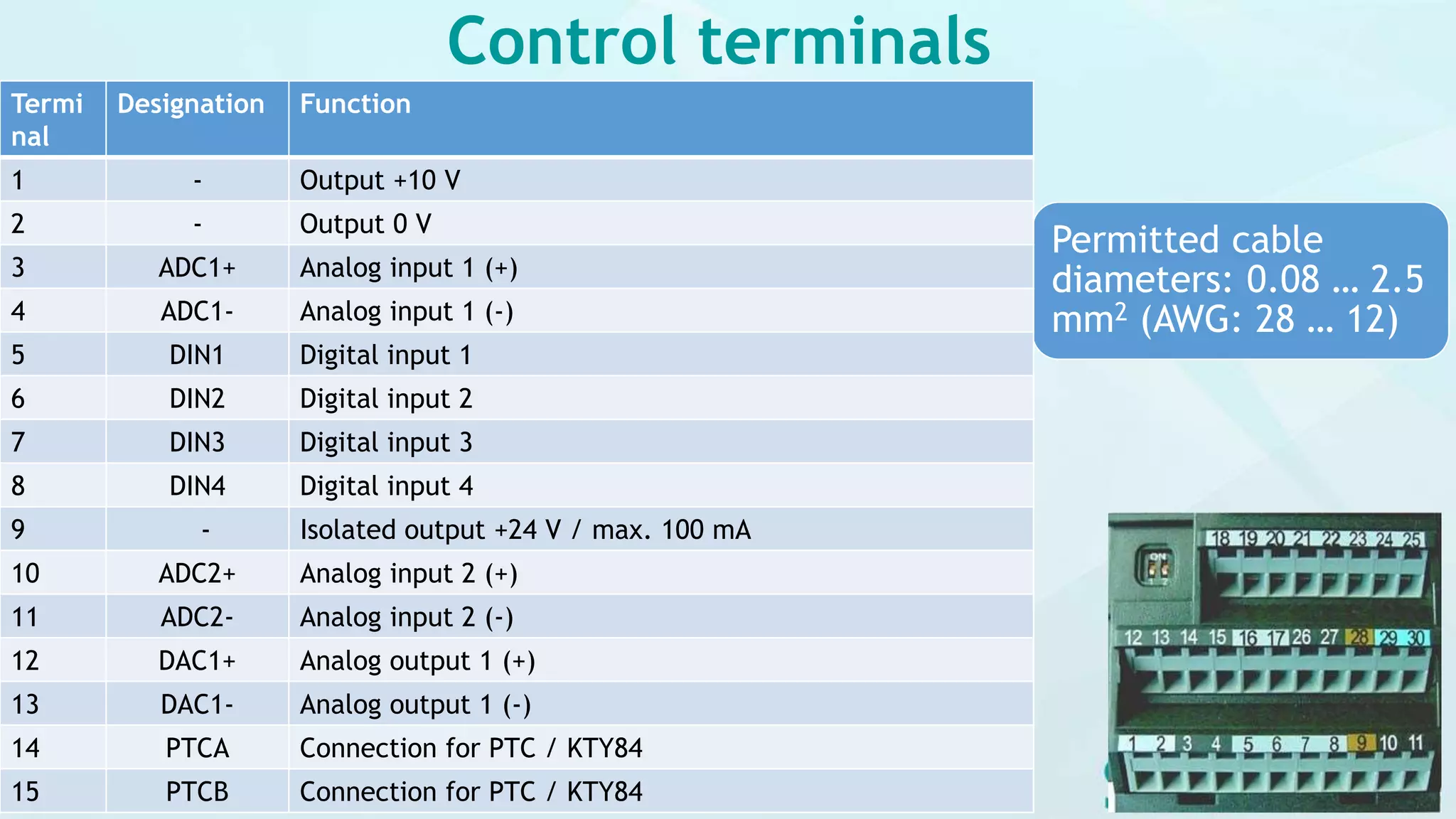Control terminals
Permitted cable
diameters: 0.08 … 2.5
mm2 (AWG: 28 … 12)
Termi
nal
Designation Function
1 - Output +10 V
2 - Output 0 V
3 ADC1+ Analog input 1 (+)
4 ADC1- Analog input 1 (-)
5 DIN1 Digital input 1
6 DIN2 Digital input 2
7 DIN3 Digital input 3
8 DIN4 Digital input 4
9 - Isolated output +24 V / max. 100 mA
10 ADC2+ Analog input 2 (+)
11 ADC2- Analog input 2 (-)
12 DAC1+ Analog output 1 (+)
13 DAC1- Analog output 1 (-)
14 PTCA Connection for PTC / KTY84
15 PTCB Connection for PTC / KTY84
 