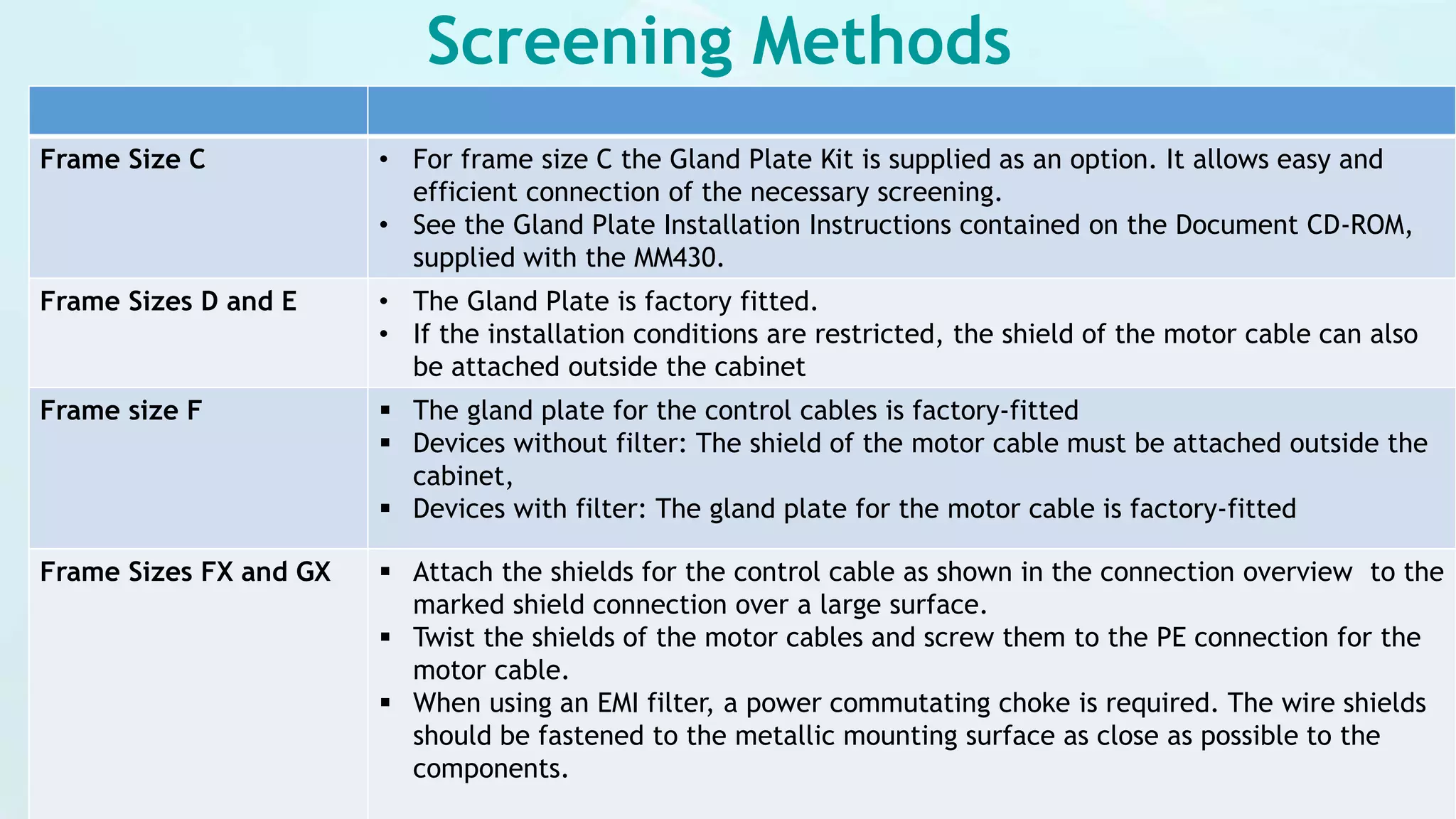 Screening Methods
Frame Size C • For frame size C the Gland Plate Kit is supplied as an option. It allows easy and
efficient connection of the necessary screening.
• See the Gland Plate Installation Instructions contained on the Document CD-ROM,
supplied with the MM430.
Frame Sizes D and E • The Gland Plate is factory fitted.
• If the installation conditions are restricted, the shield of the motor cable can also
be attached outside the cabinet
Frame size F  The gland plate for the control cables is factory-fitted
 Devices without filter: The shield of the motor cable must be attached outside the
cabinet,
 Devices with filter: The gland plate for the motor cable is factory-fitted
Frame Sizes FX and GX  Attach the shields for the control cable as shown in the connection overview to the
marked shield connection over a large surface.
 Twist the shields of the motor cables and screw them to the PE connection for the
motor cable.
 When using an EMI filter, a power commutating choke is required. The wire shields
should be fastened to the metallic mounting surface as close as possible to the
components.
 