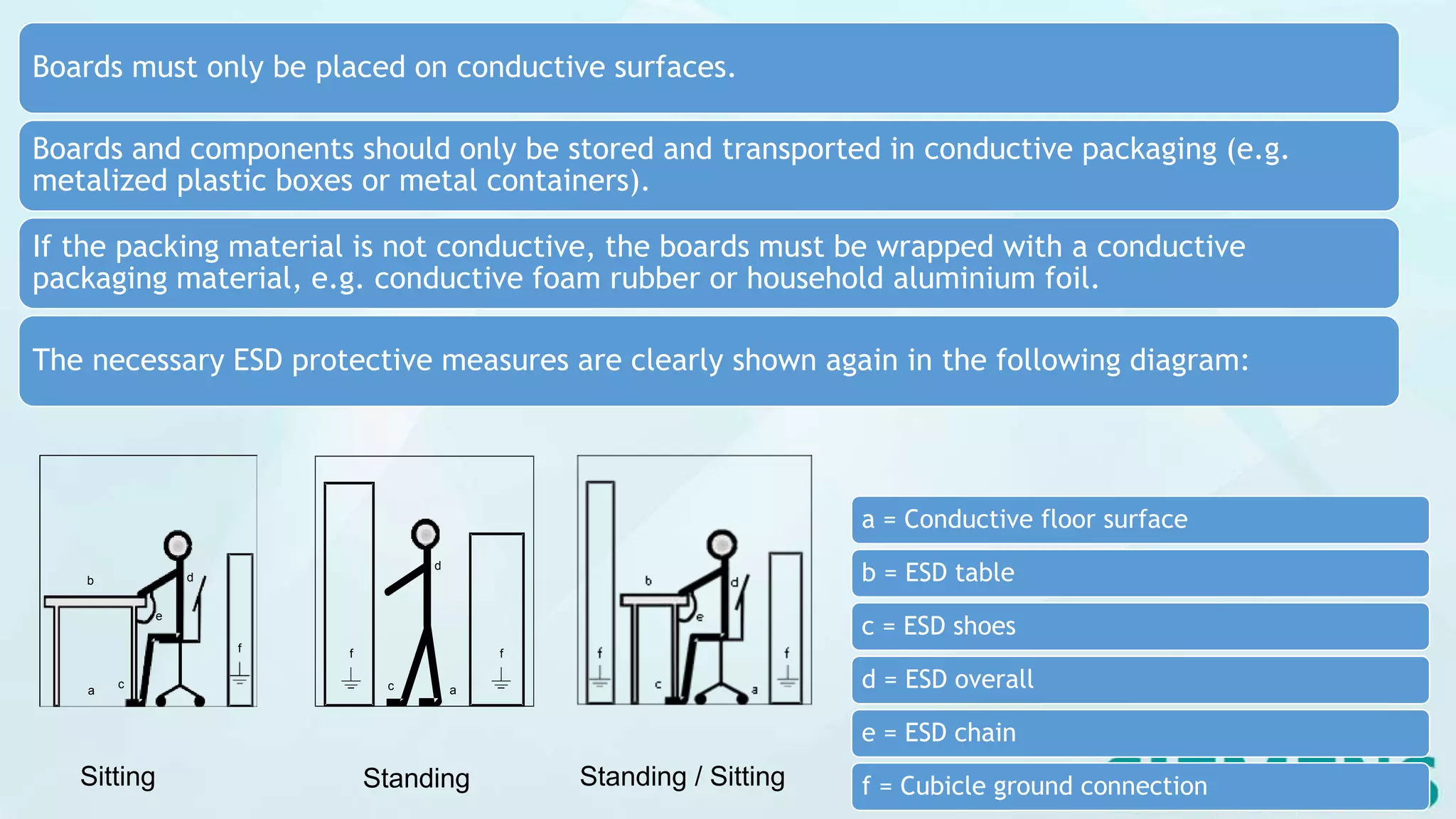 Boards must only be placed on conductive surfaces.
Boards and components should only be stored and transported in conductive packaging (e.g.
metalized plastic boxes or metal containers).
If the packing material is not conductive, the boards must be wrapped with a conductive
packaging material, e.g. conductive foam rubber or household aluminium foil.
The necessary ESD protective measures are clearly shown again in the following diagram:
a = Conductive floor surface
b = ESD table
c = ESD shoes
d = ESD overall
e = ESD chain
f = Cubicle ground connection
b d
e
f
a
c
Sitting
d
f f
c a
Standing Standing / Sitting
 