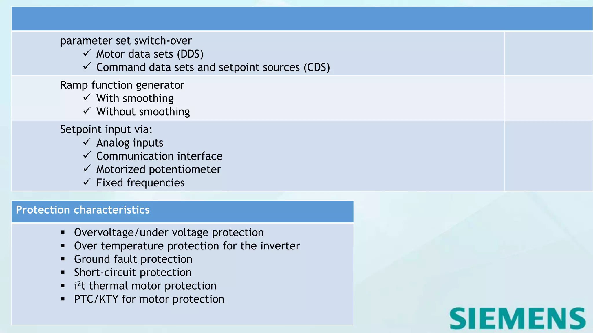 parameter set switch-over
 Motor data sets (DDS)
 Command data sets and setpoint sources (CDS)
Ramp function generator
 With smoothing
 Without smoothing
Setpoint input via:
 Analog inputs
 Communication interface
 Motorized potentiometer
 Fixed frequencies
Protection characteristics
 Overvoltage/under voltage protection
 Over temperature protection for the inverter
 Ground fault protection
 Short-circuit protection
 i2t thermal motor protection
 PTC/KTY for motor protection
 