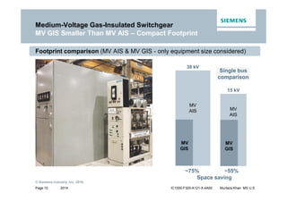 2014
© Siemens Industry, Inc. 2016.
Page 10 IC1000-F320-A121-X-4A00 Murtaza Khan MS U.S.
Footprint comparison (MV AIS & MV GIS - only equipment size considered)
38 kV
15 kV
MV
AIS
MV
GIS
MV
GIS
MV
AIS
Space saving
~75% ~55%
Medium-Voltage Gas-Insulated Switchgear
MV GIS Smaller Than MV AIS – Compact Footprint
Single bus
comparison
 