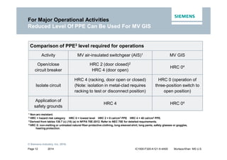 2014
© Siemens Industry, Inc. 2016.
Page 12 IC1000-F320-A121-X-4A00 Murtaza Khan MS U.S.
Comparison of PPE3 level required for operations
Activity MV air-insulated switchgear (AIS)1 MV GIS
Open/close
circuit breaker
HRC 2 (door closed)2
HRC 4 (door open)
HRC 04
Isolate circuit
HRC 4 (racking, door open or closed)
(Note: isolation in metal-clad requires
racking to test or disconnect position)
HRC 0 (operation of
three-position switch to
open position)
Application of
safety grounds
HRC 4 HRC 04
1 Non-arc-resistant.
2 HRC = hazard risk category HRC 0 = lowest level HRC 2 = 8 cal/cm2 PPE HRC 4 = 40 cal/cm2 PPE.
3 Derived from tables 130.7 (c) (15) (a) in NFPA 70E-2012. Refer to NEC 70E for detailed requirements.
4 HRC 0: non-melting or untreated natural fiber-protective clothing, long-sleeved shirt, long pants, safety glasses or goggles,
hearing protection.
For Major Operational Activities
Reduced Level Of PPE Can Be Used For MV GIS
 