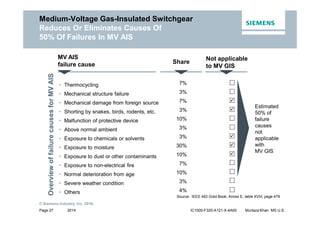 2014
© Siemens Industry, Inc. 2016.
Page 27 IC1000-F320-A121-X-4A00 Murtaza Khan MS U.S.
Source: IEEE 493 Gold Book, Annex E, table XVIII, page 479
• Thermocycling
• Mechanical structure failure
• Mechanical damage from foreign source
• Shorting by snakes, birds, rodents, etc.
• Malfunction of protective device
• Above normal ambient
• Exposure to chemicals or solvents
• Exposure to moisture
• Exposure to dust or other contaminants
• Exposure to non-electrical fire
• Normal deterioration from age
• Severe weather condition
• Others
7%
3%
7%
3%
10%
3%
3%
30%
10%
7%
10%
3%
4%
Share
Not applicable
to MV GIS





Estimated
50% of
failure
causes
not
applicable
with
MV GIS
OverviewoffailurecausesforMVAIS
Medium-Voltage Gas-Insulated Switchgear
Reduces Or Eliminates Causes Of
50% Of Failures In MV AIS
MV AIS
failure cause
 