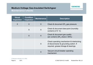 2014
© Siemens Industry, Inc. 2016.
Page 33 IC1000-F320-A121-X-4A00 Murtaza Khan MS U.S.
Medium-Voltage Gas-Insulated Switchgear
Maintenance Checks
Visual
inspection
Condition
inspection
Maintenance Description
X X X Check & document SF6 gas pressure
X X
Check & document dew-point (humidity
content) (≤15 ˚C)
X X
Check & document gas quality
(air content) (SF6 share ≥ 95%)
X
Check operating mechanism & interlocking
of disconnector & grounding switch. If
required, grease linkage & bearings.
X
Vacuum circuit breaker operating
mechanism
 