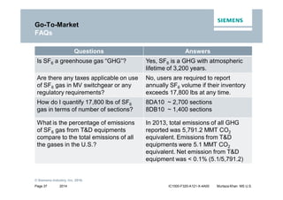 2014
© Siemens Industry, Inc. 2016.
Page 37 IC1000-F320-A121-X-4A00 Murtaza Khan MS U.S.
Questions Answers
Is SF6 a greenhouse gas “GHG”? Yes, SF6 is a GHG with atmospheric
lifetime of 3,200 years.
Are there any taxes applicable on use
of SF6 gas in MV switchgear or any
regulatory requirements?
No, users are required to report
annually SF6 volume if their inventory
exceeds 17,800 lbs at any time.
How do I quantify 17,800 lbs of SF6
gas in terms of number of sections?
8DA10 ~ 2,700 sections
8DB10 ~ 1,400 sections
What is the percentage of emissions
of SF6 gas from T&D equipments
compare to the total emissions of all
the gases in the U.S.?
In 2013, total emissions of all GHG
reported was 5,791.2 MMT CO2
equivalent. Emissions from T&D
equipments were 5.1 MMT CO2
equivalent. Net emission from T&D
equipment was < 0.1% (5.1/5,791.2)
Go-To-Market
FAQs
 