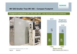 May-2016
Unrestricted © Siemens Industry, Inc. 2016
Page 52 EMMS-T40042-00-4AUS / EM MS U.S.
Footprint comparison (MV AIS & MV GIS - only equipment size considered)
38 kV
15 kV
MV
AIS
MV
GIS
MV
GIS
MV
AIS
Space saving
~75% ~55%
MV GIS Smaller Than MV AIS – Compact Footprint
Single bus
comparison
 