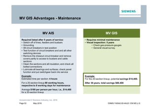 May-2016
Unrestricted © Siemens Industry, Inc. 2016
Page 53 EMMS-T40042-00-4AUS / EM MS U.S.
MV GIS Advantages - Maintenance
MV AIS
Required latest after 5 years of service:
• Switch off of lines, feeders and busbars
• Grounding
• All circuit breakers in test position
• Test function of circuit breakers and and all other
switching devices
• Remove the drawout circuit breaker and remove
covers partly to access to busbars and cable
sections
• Clean the sections and all insulation, and check all
bolted connections
• Lubricate all bearings and surfaces; check panel
function and put switchgear back into service
Example:
Estimated time per section: 4 hours
For a 20-section lineup 80 working hours,
respective to 8 working days for maintenance
Average $180 per person per hour, i.e., $14,400
for a 20-section lineup
MV GIS
• Requires minimal maintenance
• Visual inspection: 5 years
• Check gas-pressure gauges
• General visual survey.
Example:
For the 20-section lineup, potential savings $14,400.
After 30 years, total savings $86,400
 