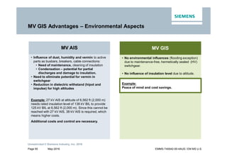 May-2016
Unrestricted © Siemens Industry, Inc. 2016
Page 55 EMMS-T40042-00-4AUS / EM MS U.S.
MV GIS Advantages – Environmental Aspects
MV AIS
• Influence of dust, humidity and vermin to active
parts as busbars, breakers, cable connections:
• Need of maintenance, cleaning of insulation
• Condensation – potential for partial
discharges and damage to insulation.
• Need to eliminate potential for vermin in
switchgear
• Reduction in dielectric withstand (hipot and
impulse) for high altitudes
Example: 27 kV AIS at altitude of 6,562 ft (2,000 m)
needs rated insulation level of 138 kV BIL to provide
125 kV BIL at 6,562 ft (2,000 m). Since this cannot be
reached with 27 kV AIS, 38 kV AIS is required, which
means higher costs.
Additional costs and control are necessary.
MV GIS
• No environmental influences (flooding exception)
due to maintenance-free, hermetically sealed (HV)
switchgear.
• No influence of insulation level due to altitude.
Example:
Peace of mind and cost savings.
 