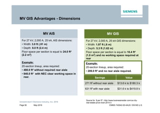 May-2016
Unrestricted © Siemens Industry, Inc. 2016
Page 56 EMMS-T40042-00-4AUS / EM MS U.S.
MV GIS Advantages - Dimensions
MV AIS
For 27 kV, 2,000 A, 25 kA, AIS dimensions:
• Width: 3.0 ft (.91 m)
• Depth: 8.0 ft (2.4 m)
Floor space per section is equal to 24.0 ft²
(2.2 m2)
Example:
20-section lineup, area required:
• 480.0 ft² without required rear aisle
• 840.0 ft² with NEC clear working space in
rear.
MV GIS
For 27 kV, 2,000 A, 25 kA GIS dimensions:
• Width: 1.97 ft (.6 m)
• Depth: 5.3 ft (1.62 m)
Floor space per section is equal to 10.4 ft²
(1.0 m2) and no working space required at
rear
Example:
20-section lineup, area required:
• 209.0 ft² and no rear aisle required.
Source for $ per ft² : http://www.businessinsider.com/us-city-
real-estate-price-chart-2014-3
Savings Value
271 ft2 without rear aisle $13.6 k to $180.3 k
631 ft2 with rear aisle $31.6 k to $419.8 k
 