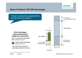 May-2016
Unrestricted © Siemens Industry, Inc. 2016
Page 57 EMMS-T40042-00-4AUS / EM MS U.S.
Aisle space
“I have to double the substation MVA,
but don’t have the space?”
38 kV switchgear
space requirements
single bus comparison
Air-insulated switchgear
99.3 ft2 = 9.2 m2
Gas-insulated switchgear
22.7 ft2 = 2.1 m2
Space Problems?
48” (1,219)
24”
130” (3,302 mm)
72” (1,827 mm)
aisle space (NEC)
64” (1,626 mm)
24” (610 mm)
72” (1,827 mm)
minimum rear access (NEC)
96” (2,438 mm)
drawout space
Space Problems? MV GIS Advantages
*
* No rear access required,
eliminating need for rear aisle
 