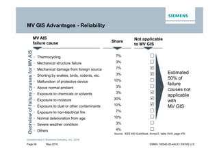 May-2016
Unrestricted © Siemens Industry, Inc. 2016
Page 58 EMMS-T40042-00-4AUS / EM MS U.S.
MV GIS Advantages - Reliability
Source: IEEE 493 Gold Book, Annex E, table XVIII, page 479
• Thermocycling
• Mechanical structure failure
• Mechanical damage from foreign source
• Shorting by snakes, birds, rodents, etc.
• Malfunction of protective device
• Above normal ambient
• Exposure to chemicals or solvents
• Exposure to moisture
• Exposure to dust or other contaminants
• Exposure to non-electrical fire
• Normal deterioration from age
• Severe weather condition
• Others
7%
3%
7%
3%
10%
3%
3%
30%
10%
7%
10%
3%
4%
Share
Not applicable
to MV GIS





Estimated
50% of
failure
causes not
applicable
with
MV GIS
MV AIS
failure cause
OverviewoffailurecausesforMVAIS
 