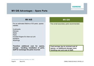 May-2016
Unrestricted © Siemens Industry, Inc. 2016
Page 60 EMMS-T40042-00-4AUS / EM MS U.S.
MV GIS Advantages – Spare Parts
MV AIS
For an estimated lifetime of 30 years, spares
needed.
•Lubricants
•Screws
•Bolts
•Nuts
•Contact fingers for draw out unit
•Isolators
•Bushings
Therefore additional cost for spares,
storage , handling, installation of parts,
staff for exchange the parts incurred.
MV GIS
Few small secondary parts recommended.
Cost savings due to minimal cost of
spares, no additional storage room,
handling cost and cost of staff.
 