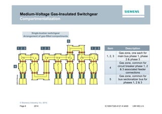 2014
© Siemens Industry, Inc. 2014.
Page 8 IC1000-F320-A121-X-4A00 LMV MS U.S.
Medium-Voltage Gas-Insulated Switchgear
Compartmentalization
Single-busbar switchgear
Arrangement of gas-filled compartments
1 2 3 Item Description
1, 2, 3
Gas zone, one each for
main bus phase 1, phase
2 & phase 3
4
Gas zone, common for
circuit breaker phase 1, 2
& 3 associated feeder
connections
5
Gas zone, common for
bus sectionalizer bus for
phases 1, 2 & 3
1 2 3
5
4
1 2 3
 