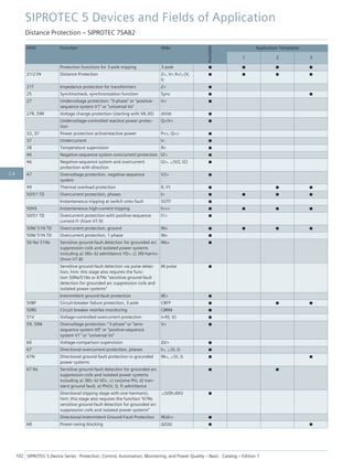 ANSI Function Abbr.
Available
Application Templates
1 2 3
Protection functions for 3-pole tripping 3-pole ■ ■ ■ ■
21/21N Distance Protection Z<, V< /I>/∠(V,
I)
■ ■ ■ ■
21T Impedance protection for transformers Z< ■
25 Synchrocheck, synchronization function Sync ■ ■
27 Undervoltage protection: "3-phase" or "positive-
sequence system V1" or "universal Vx"
V< ■
27R, 59R Voltage change protection (starting with V8.30) dV/dt ■
Undervoltage-controlled reactive power protec-
tion
Q>/V< ■
32, 37 Power protection active/reactive power P<>, Q<> ■
37 Undercurrent I< ■
38 Temperature supervision θ> ■
46 Negative-sequence system overcurrent protection I2> ■
46 Negative-sequence system and overcurrent
protection with direction
I2>, ∠(V2, I2) ■
47 Overvoltage protection, negative-sequence
system
V2> ■
49 Thermal overload protection θ, I²t ■ ■ ■
50/51 TD Overcurrent protection, phases I> ■ ■ ■ ■
Instantaneous tripping at switch onto fault SOTF ■
50HS Instantaneous high-current tripping I>>> ■ ■ ■ ■
50/51 TD Overcurrent protection with positive-sequence
current I1 (from V7.9)
I1> ■
50N/ 51N TD Overcurrent protection, ground IN> ■ ■ ■ ■
50N/ 51N TD Overcurrent protection, 1-phase IN> ■
50 Ns/ 51Ns Sensitive ground-fault detection for grounded arc
suppression coils and isolated power systems
including a) 3I0> b) admittance Y0>, c) 3I0-harm>
(from V7.8)
INs> ■
Sensitive ground-fault detection via pulse detec-
tion; hint: this stage also requires the func-
tion 50Ns/51Ns or 67Ns "sensitive ground-fault
detection for grounded arc suppression coils and
isolated power systems"
IN pulse ■
Intermittent ground-fault protection IIE> ■
50BF Circuit-breaker failure protection, 3-pole CBFP ■ ■ ■
50RS Circuit breaker restrike monitoring CBRM ■
51V Voltage-controlled overcurrent protection t=f(I, V) ■
59, 59N Overvoltage protection: "3-phase" or "zero-
sequence system V0" or "positive-sequence
system V1" or "universal Vx"
V> ■
60 Voltage-comparison supervision ΔV> ■
67 Directional overcurrent protection, phases I>, ∠(V, I) ■
67N Directional ground-fault protection in grounded
power systems
IN>, ∠(V, I) ■ ■
67 Ns Sensitive ground-fault detection for grounded arc
suppression coils and isolated power systems
including a) 3I0> b) V0>, c) cos/sine Phi, d) tran-
sient ground fault, e) Phi(V, I), f) admittance
■ ■
Directional tripping stage with one harmonic;
hint: this stage also requires the function "67Ns
sensitive ground-fault detection for grounded arc
suppression coils and isolated power systems"
∠(V0h,I0h) ■
Directional Intermittent Ground-Fault Protection IIEdir> ■
68 Power-swing blocking ΔZ/Δt ■ ■
SIPROTEC 5 Devices and Fields of Application
Distance Protection – SIPROTEC 7SA82
102 SIPROTEC 5 Device Series ⋅ Protection, Control, Automation, Monitoring, and Power Quality – Basic ⋅ Catalog – Edition 7
2.6
 