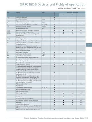 ANSI Function Abbr.
Available
Application Templates
1 2 3
74TC Trip-circuit supervision ■
78 Out-of-step protection ΔZ/Δt ■
74CC Single circuit monitoring (from V7.9) ■
79 Automatic reclosing, 3-pole AREC ■ ■ ■
81 Frequency protection: "f>" or "f<" or "df/dt" f<>; df/dt<> ■
81U Underfrequency load shedding f<(ULS) ■
Vector-jump protection Δφ> ■
85/21 Teleprotection scheme for distance protection ■ ■ ■ ■
85/27 Weak or no infeed: Echo and tripping ■ ■ ■ ■
85/67N Teleprotection scheme for directional ground-
fault protection
■ ■ ■ ■
86 Lockout ■
87N T Restricted ground-fault protection ΔIN ■
90 V Voltage controller for two-winding transformer ■
90 V Voltage controller for two-winding transformer
with parallel control
■
Number of two-winding transformers with
parallel control (hint: only together with the func-
tion “voltage controller for two-winding trans-
former with parallel control”)
■
FL Fault Locator, single-side FL-one ■ ■ ■ ■
FL Fault Locator Plus (from V7.9) FL plus ■
PMU Synchrophasor measurement PMU ■
AFD Arc protection (only with plug-in module ARC-
CD-3FO)
■
Measured values, standard ■ ■ ■ ■
Measured values, extended: Min, max, average ■
Switching statistics counter ■ ■ ■ ■
PQ – Basic measured values: THD (Total Harmonic
Distortion) and harmonic component (starting
with V8.01) and THD voltage average values
(starting with V8.40)
■
PQ – Basic measured values: Voltage unbalance
(starting with V8.40)
■
PQ – Basic measured values: Voltage changes –
monitoring of voltage dips, overvoltages and
voltage interruptions (starting with V8.40)
■
PQ – Basic measured values: TDD - Total Demand
Distortion (starting with V8.40)
■
CFC (standard, control) ■ ■ ■ ■
CFC arithmetic ■
Circuit-breaker wear monitoring ΣIx, I²t, 2P ■
Switching sequence function ■
Inrush-current detection ■
External trip initiation ■ ■ ■ ■
Control ■ ■ ■ ■
Circuit breaker ■ ■ ■ ■
Disconnector/grounding conductor ■
Fault recording of analog and binary signals ■ ■ ■ ■
Monitoring ■ ■ ■ ■
Protection interface, serial ■ ■ ■ ■
Region, France: Overload protection for 'PSL-PSC'
lines
■
Region, France: 'MAXI-L' overcurrent protection ■
SIPROTEC 5 Devices and Fields of Application
Distance Protection – SIPROTEC 7SA82
SIPROTEC 5 Device Series ⋅ Protection, Control, Automation, Monitoring, and Power Quality – Basic ⋅ Catalog – Edition 7 103
2.6
 