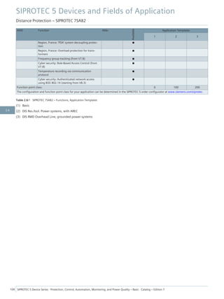 ANSI Function Abbr.
Available
Application Templates
1 2 3
Region, France: 'PDA' system decoupling protec-
tion
■
Region, France: Overload protection for trans-
formers
■
Frequency group tracking (from V7.8) ■
Cyber security: Role-Based Access Control (from
V7.8)
■
Temperature recording via communication
protocol
■
Cyber security: Authenticated network access
using IEEE 802.1X (starting from V8.3)
■
Function point class: 0 100 200
The configuration and function point class for your application can be determined in the SIPROTEC 5 order configurator at www.siemens.com/siprotec.
Table 2.6/1 SIPROTEC 7SA82 – Functions, Application Templates
(1) Basic
(2) DIS Res./Isol. Power systems, with AREC
(3) DIS RMD Overhead Line, grounded power systems
SIPROTEC 5 Devices and Fields of Application
Distance Protection – SIPROTEC 7SA82
104 SIPROTEC 5 Device Series ⋅ Protection, Control, Automation, Monitoring, and Power Quality – Basic ⋅ Catalog – Edition 7
2.6
 