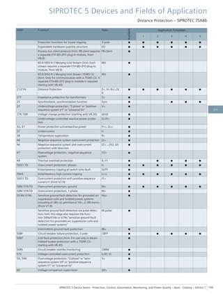 ANSI Function Abbr.
Available
Application Templates
1 2 3 4 5
Protection functions for 3-pole tripping 3-pole ■ ■ ■ ■ ■ ■
Expandable hardware quantity structure I/O ■ ■ ■ ■ ■ ■
Process bus client protocol (hint: PB client requires
a separate ETH-BD-2FO plug-in module, from
V8.0)
PB client ■
IEC61850-9-2 Merging Unit Stream (hint: Each
stream requires a separate ETH-BD-2FO plug-in
module, from V8.0)
MU ■
IEC61850-9-2 Merging Unit Stream 7SS85 CU
(hint: Only for communication with a 7SS85 CU. A
separate ETH-BD-2FO plug-in module is required
starting with V8.40)
MU ■
21/21N Distance Protection Z<, V< /I>/∠(V,
I)
■ ■ ■ ■ ■ ■
21T Impedance protection for transformers Z< ■
25 Synchrocheck, synchronization function Sync ■ ■ ■ ■
27 Undervoltage protection: "3-phase" or "positive-
sequence system V1" or "universal Vx"
V< ■
27R, 59R Voltage change protection (starting with V8.30) dV/dt ■
Undervoltage-controlled reactive power protec-
tion
Q>/V< ■
32, 37 Power protection active/reactive power P<>, Q<> ■
37 Undercurrent I< ■
38 Temperature supervision θ> ■
46 Negative-sequence system overcurrent protection I2> ■
46 Negative-sequence system and overcurrent
protection with direction
I2>, ∠(V2, I2) ■
47 Overvoltage protection, negative-sequence
system
V2> ■
49 Thermal overload protection θ, I²t ■ ■ ■ ■ ■
50/51 TD Overcurrent protection, phases I> ■ ■ ■ ■ ■ ■
Instantaneous tripping at switch onto fault SOTF ■
50HS Instantaneous high-current tripping I>>> ■ ■ ■ ■ ■ ■
50/51 TD Overcurrent protection with positive-sequence
current I1 (from V7.9)
I1> ■
50N/ 51N TD Overcurrent protection, ground IN> ■ ■ ■ ■ ■ ■
50N/ 51N TD Overcurrent protection, 1-phase IN> ■
50 Ns/ 51Ns Sensitive ground-fault detection for grounded arc
suppression coils and isolated power systems
including a) 3I0> b) admittance Y0>, c) 3I0-harm>
(from V7.8)
INs> ■
Sensitive ground-fault detection via pulse detec-
tion; hint: this stage also requires the func-
tion 50Ns/51Ns or 67Ns "sensitive ground-fault
detection for grounded arc suppression coils and
isolated power systems"
IN pulse ■
Intermittent ground-fault protection IIE> ■
50BF Circuit-breaker failure protection, 3-pole CBFP ■ ■ ■ ■ ■
50EF End-fault protection (hint: For use only in decen-
tralized busbar protection with a 7SS85 CU
starting with V8.40)
■
50RS Circuit breaker restrike monitoring CBRM ■
51V Voltage-controlled overcurrent protection t=f(I, V) ■
59, 59N Overvoltage protection: "3-phase" or "zero-
sequence system V0" or "positive-sequence
system V1" or "universal Vx"
V> ■
60 Voltage-comparison supervision ΔV> ■
SIPROTEC 5 Devices and Fields of Application
Distance Protection – SIPROTEC 7SA86
SIPROTEC 5 Device Series ⋅ Protection, Control, Automation, Monitoring, and Power Quality – Basic ⋅ Catalog – Edition 7 109
2.6
 