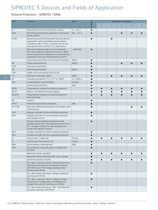 ANSI Function Abbr.
Available
Application Templates
1 2 3 4 5
67 Directional overcurrent protection, phases I>, ∠(V, I) ■
67N Directional ground-fault protection in grounded
power systems
IN>, ∠(V, I) ■ ■ ■ ■
67 Ns Sensitive ground-fault detection for grounded arc
suppression coils and isolated power systems
including a) 3I0> b) V0>, c) cos/sine Phi, d) tran-
sient ground fault, e) Phi(V, I), f) admittance
■ ■
Directional tripping stage with one harmonic;
hint: this stage also requires the function "67Ns
sensitive ground-fault detection for grounded arc
suppression coils and isolated power systems"
∠(V0h,I0h) ■
Directional Intermittent Ground-Fault Protection IIEdir> ■
68 Power-swing blocking ΔZ/Δt ■ ■ ■ ■
74TC Trip-circuit supervision ■
78 Out-of-step protection ΔZ/Δt ■
74CC Single circuit monitoring (from V7.9) ■
79 Automatic reclosing, 3-pole AREC ■ ■ ■ ■ ■
81 Frequency protection: "f>" or "f<" or "df/dt" f<>; df/dt<> ■
81U Underfrequency load shedding f<(ULS) ■
Vector-jump protection Δφ> ■
85/21 Teleprotection scheme for distance protection ■ ■ ■ ■ ■ ■
85/27 Weak or no infeed: Echo and tripping ■ ■ ■ ■ ■ ■
85/67N Teleprotection scheme for directional ground-
fault protection
■ ■ ■ ■ ■ ■
86 Lockout ■
87N T Restricted ground-fault protection ΔIN ■
87 STUB Stub fault differential protection (for breaker-and-
a-half layouts)
■ ■ ■
90 V Voltage controller for two-winding transformer ■
90 V Voltage controller for two-winding transformer
with parallel control
■
Number of two-winding transformers with
parallel control (hint: only together with the func-
tion “voltage controller for two-winding trans-
former with parallel control”)
■
90 V Voltage controller for three-winding transformer ■
90 V Voltage controller for grid coupling transformer ■
FL Fault Locator, single-side FL-one ■ ■ ■ ■ ■ ■
FL Fault Locator Plus (from V7.9) FL plus ■
PMU Synchrophasor measurement PMU ■
AFD Arc protection (only with plug-in module ARC-
CD-3FO)
■
Measured values, standard ■ ■ ■ ■ ■ ■
Measured values, extended: Min, max, average ■
Switching statistics counter ■ ■ ■ ■ ■ ■
PQ – Basic measured values: THD (Total Harmonic
Distortion) and harmonic component (starting
with V8.01) and THD voltage average values
(starting with V8.40)
■
PQ – Basic measured values: Voltage unbalance
(starting with V8.40)
■
PQ – Basic measured values: Voltage changes –
monitoring of voltage dips, overvoltages and
voltage interruptions (starting with V8.40)
■
PQ – Basic measured values: TDD - Total Demand
Distortion (starting with V8.40)
■
SIPROTEC 5 Devices and Fields of Application
Distance Protection – SIPROTEC 7SA86
110 SIPROTEC 5 Device Series ⋅ Protection, Control, Automation, Monitoring, and Power Quality – Basic ⋅ Catalog – Edition 7
2.6
 