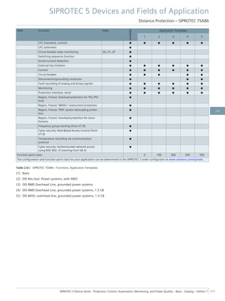 ANSI Function Abbr.
Available
Application Templates
1 2 3 4 5
CFC (standard, control) ■ ■ ■ ■ ■ ■
CFC arithmetic ■
Circuit-breaker wear monitoring ΣIx, I²t, 2P ■
Switching sequence function ■
Inrush-current detection ■
External trip initiation ■ ■ ■ ■ ■ ■
Control ■ ■ ■ ■ ■ ■
Circuit breaker ■ ■ ■ ■ ■
Disconnector/grounding conductor ■ ■ ■
Fault recording of analog and binary signals ■ ■ ■ ■ ■ ■
Monitoring ■ ■ ■ ■ ■ ■
Protection interface, serial ■ ■ ■ ■ ■ ■
Region, France: Overload protection for 'PSL-PSC'
lines
■
Region, France: 'MAXI-L' overcurrent protection ■
Region, France: 'PDA' system decoupling protec-
tion
■
Region, France: Overload protection for trans-
formers
■
Frequency group tracking (from V7.8) ■
Cyber security: Role-Based Access Control (from
V7.8)
■
Temperature recording via communication
protocol
■
Cyber security: Authenticated network access
using IEEE 802.1X (starting from V8.3)
■
Function point class: 0 100 200 350 350
The configuration and function point class for your application can be determined in the SIPROTEC 5 order configurator at www.siemens.com/siprotec.
Table 2.6/2 SIPROTEC 7SA86 – Functions, Application Templates
(1) Basic
(2) DIS Res./Isol. Power systems, with AREC
(3) DIS RMD Overhead Line, grounded power systems
(4) DIS RMD Overhead Line, grounded power systems, 1.5 CB
(5) DIS MHO, overhead line, grounded power systems, 1.5 CB
SIPROTEC 5 Devices and Fields of Application
Distance Protection – SIPROTEC 7SA86
SIPROTEC 5 Device Series ⋅ Protection, Control, Automation, Monitoring, and Power Quality – Basic ⋅ Catalog – Edition 7 111
2.6
 