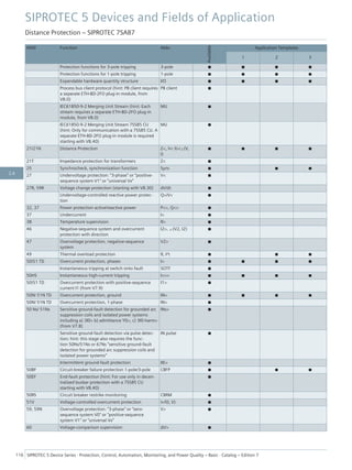 ANSI Function Abbr.
Available
Application Templates
1 2 3
Protection functions for 3-pole tripping 3-pole ■ ■ ■ ■
Protection functions for 1-pole tripping 1-pole ■ ■ ■ ■
Expandable hardware quantity structure I/O ■ ■ ■ ■
Process bus client protocol (hint: PB client requires
a separate ETH-BD-2FO plug-in module, from
V8.0)
PB client ■
IEC61850-9-2 Merging Unit Stream (hint: Each
stream requires a separate ETH-BD-2FO plug-in
module, from V8.0)
MU ■
IEC61850-9-2 Merging Unit Stream 7SS85 CU
(hint: Only for communication with a 7SS85 CU. A
separate ETH-BD-2FO plug-in module is required
starting with V8.40)
MU ■
21/21N Distance Protection Z<, V< /I>/∠(V,
I)
■ ■ ■ ■
21T Impedance protection for transformers Z< ■
25 Synchrocheck, synchronization function Sync ■ ■ ■
27 Undervoltage protection: "3-phase" or "positive-
sequence system V1" or "universal Vx"
V< ■
27R, 59R Voltage change protection (starting with V8.30) dV/dt ■
Undervoltage-controlled reactive power protec-
tion
Q>/V< ■
32, 37 Power protection active/reactive power P<>, Q<> ■
37 Undercurrent I< ■
38 Temperature supervision θ> ■
46 Negative-sequence system and overcurrent
protection with direction
I2>, ∠(V2, I2) ■
47 Overvoltage protection, negative-sequence
system
V2> ■
49 Thermal overload protection θ, I²t ■ ■ ■
50/51 TD Overcurrent protection, phases I> ■ ■ ■ ■
Instantaneous tripping at switch onto fault SOTF ■
50HS Instantaneous high-current tripping I>>> ■ ■ ■ ■
50/51 TD Overcurrent protection with positive-sequence
current I1 (from V7.9)
I1> ■
50N/ 51N TD Overcurrent protection, ground IN> ■ ■ ■ ■
50N/ 51N TD Overcurrent protection, 1-phase IN> ■
50 Ns/ 51Ns Sensitive ground-fault detection for grounded arc
suppression coils and isolated power systems
including a) 3I0> b) admittance Y0>, c) 3I0-harm>
(from V7.8)
INs> ■
Sensitive ground-fault detection via pulse detec-
tion; hint: this stage also requires the func-
tion 50Ns/51Ns or 67Ns "sensitive ground-fault
detection for grounded arc suppression coils and
isolated power systems"
IN pulse ■
Intermittent ground-fault protection IIE> ■
50BF Circuit-breaker failure protection 1-pole/3-pole CBFP ■ ■ ■
50EF End-fault protection (hint: For use only in decen-
tralized busbar protection with a 7SS85 CU
starting with V8.40)
■
50RS Circuit breaker restrike monitoring CBRM ■
51V Voltage-controlled overcurrent protection t=f(I, V) ■
59, 59N Overvoltage protection: "3-phase" or "zero-
sequence system V0" or "positive-sequence
system V1" or "universal Vx"
V> ■
60 Voltage-comparison supervision ΔV> ■
SIPROTEC 5 Devices and Fields of Application
Distance Protection – SIPROTEC 7SA87
116 SIPROTEC 5 Device Series ⋅ Protection, Control, Automation, Monitoring, and Power Quality – Basic ⋅ Catalog – Edition 7
2.6
 